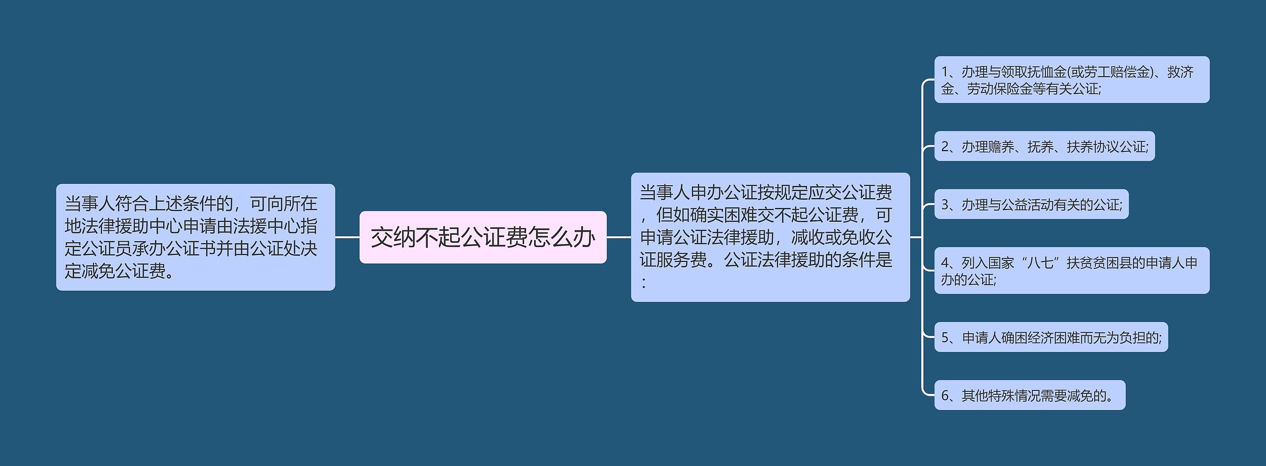 交纳不起公证费怎么办