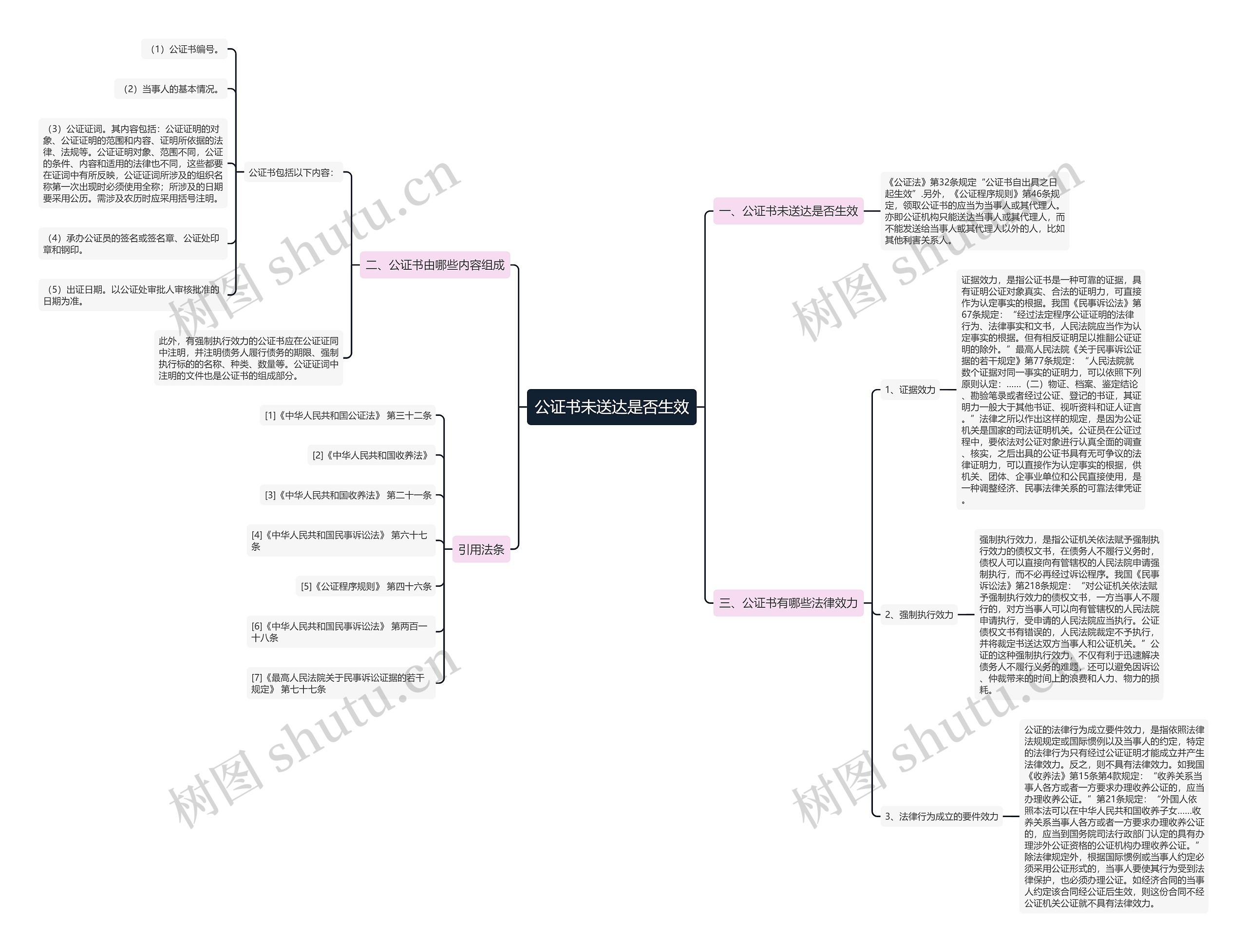 公证书未送达是否生效思维导图
