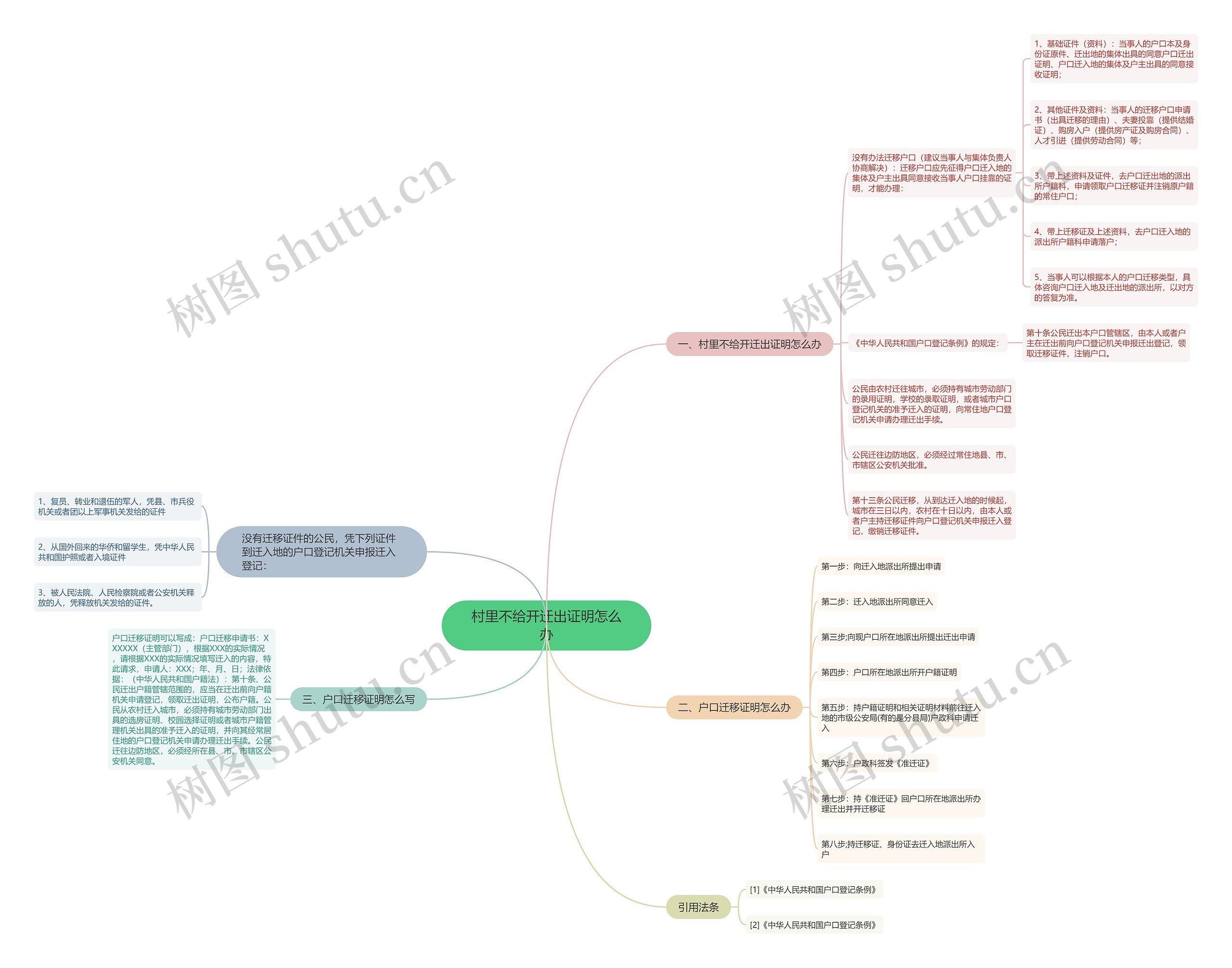 村里不给开迁出证明怎么办思维导图