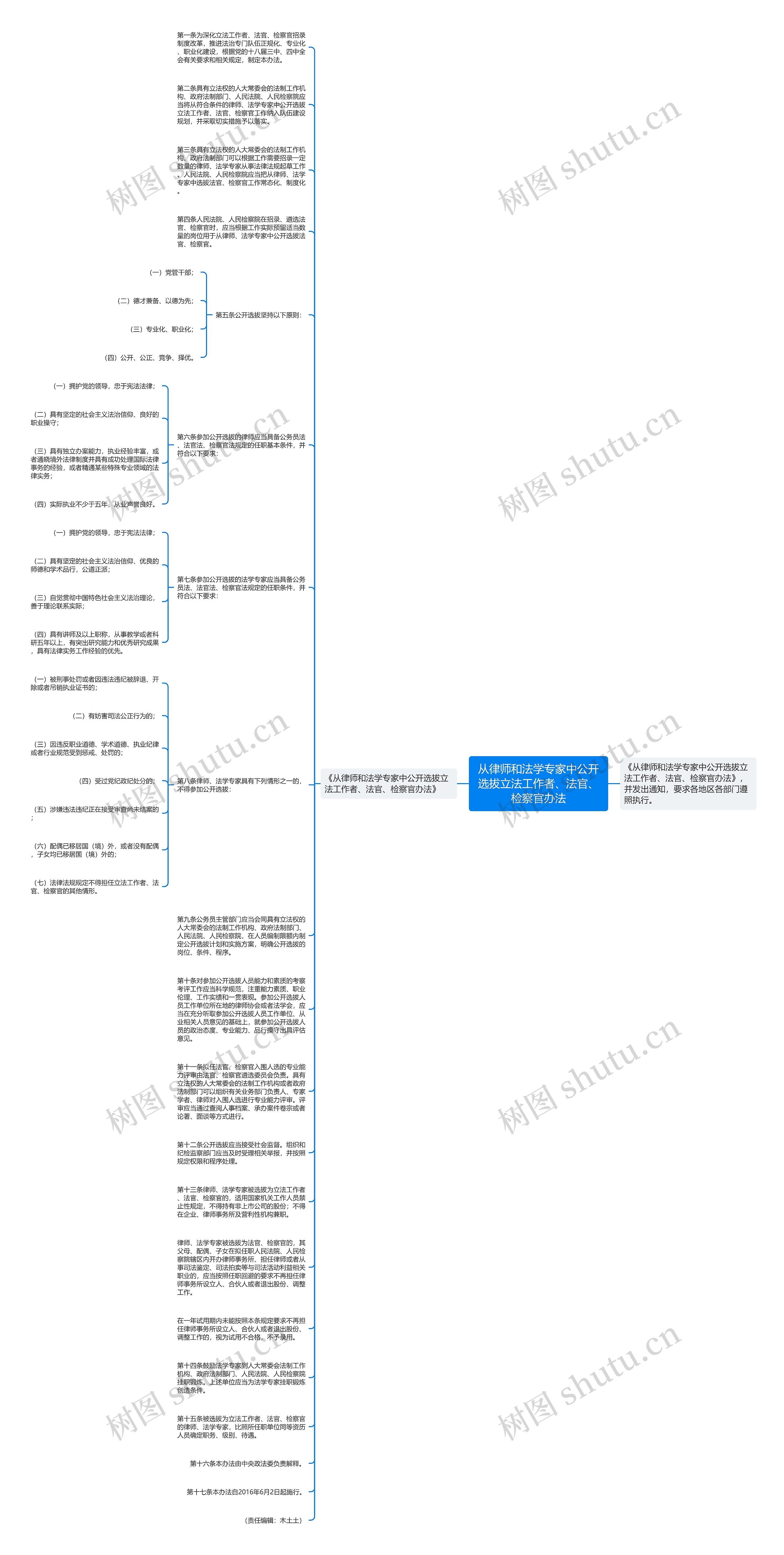 从律师和法学专家中公开选拔立法工作者、法官、检察官办法思维导图