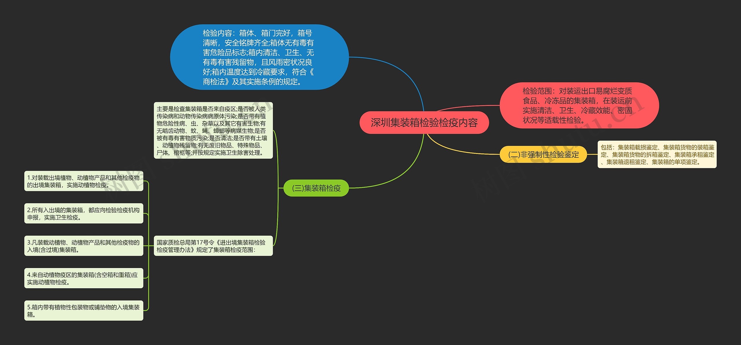 深圳集装箱检验检疫内容思维导图