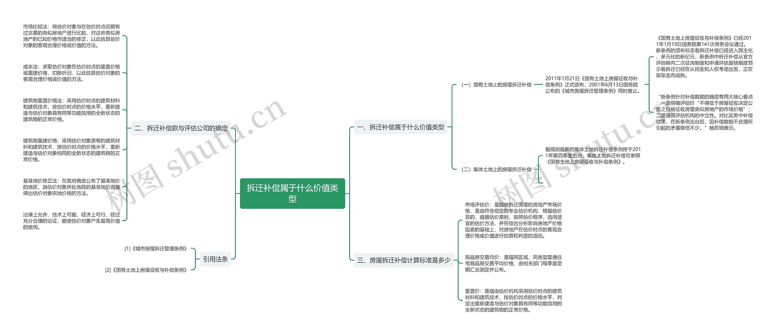 拆迁补偿属于什么价值类型思维导图