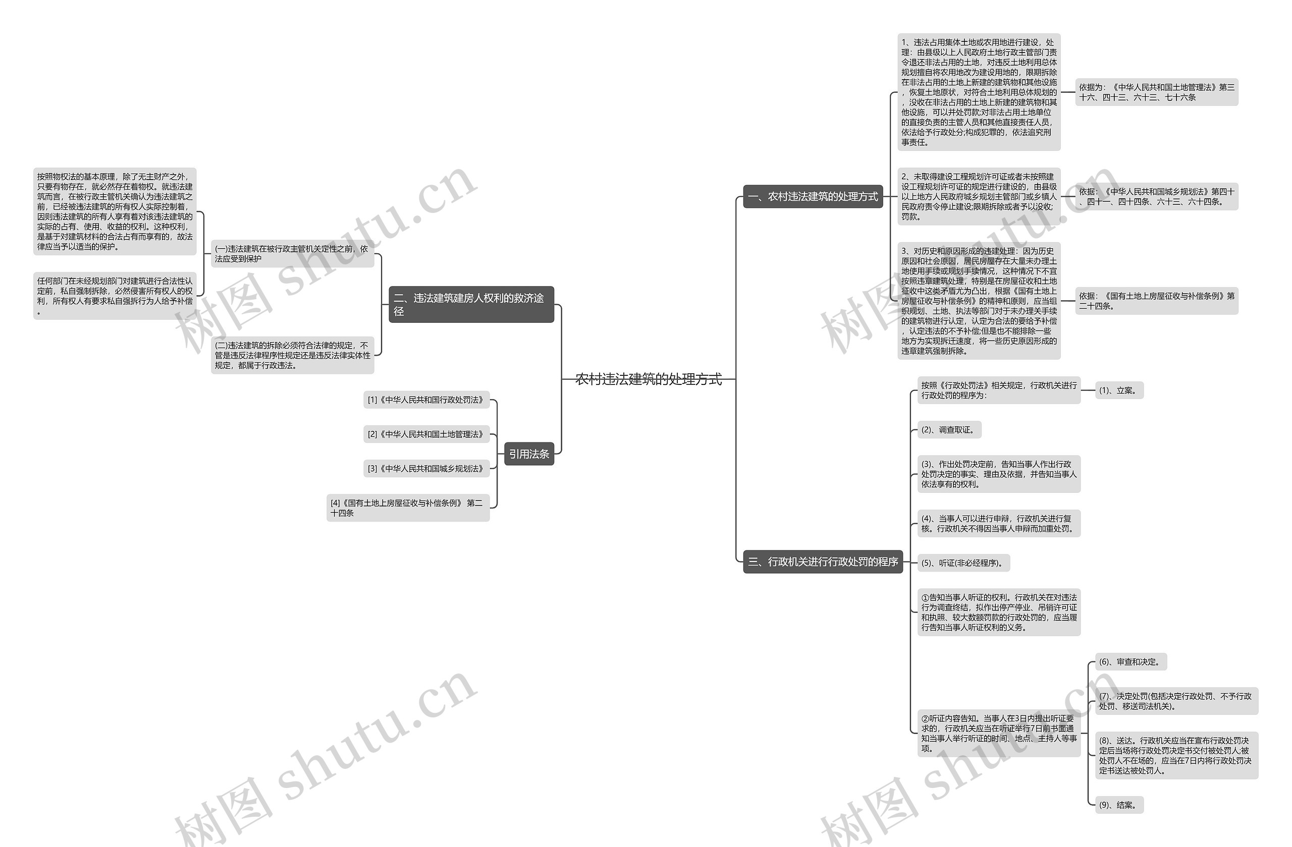 农村违法建筑的处理方式思维导图