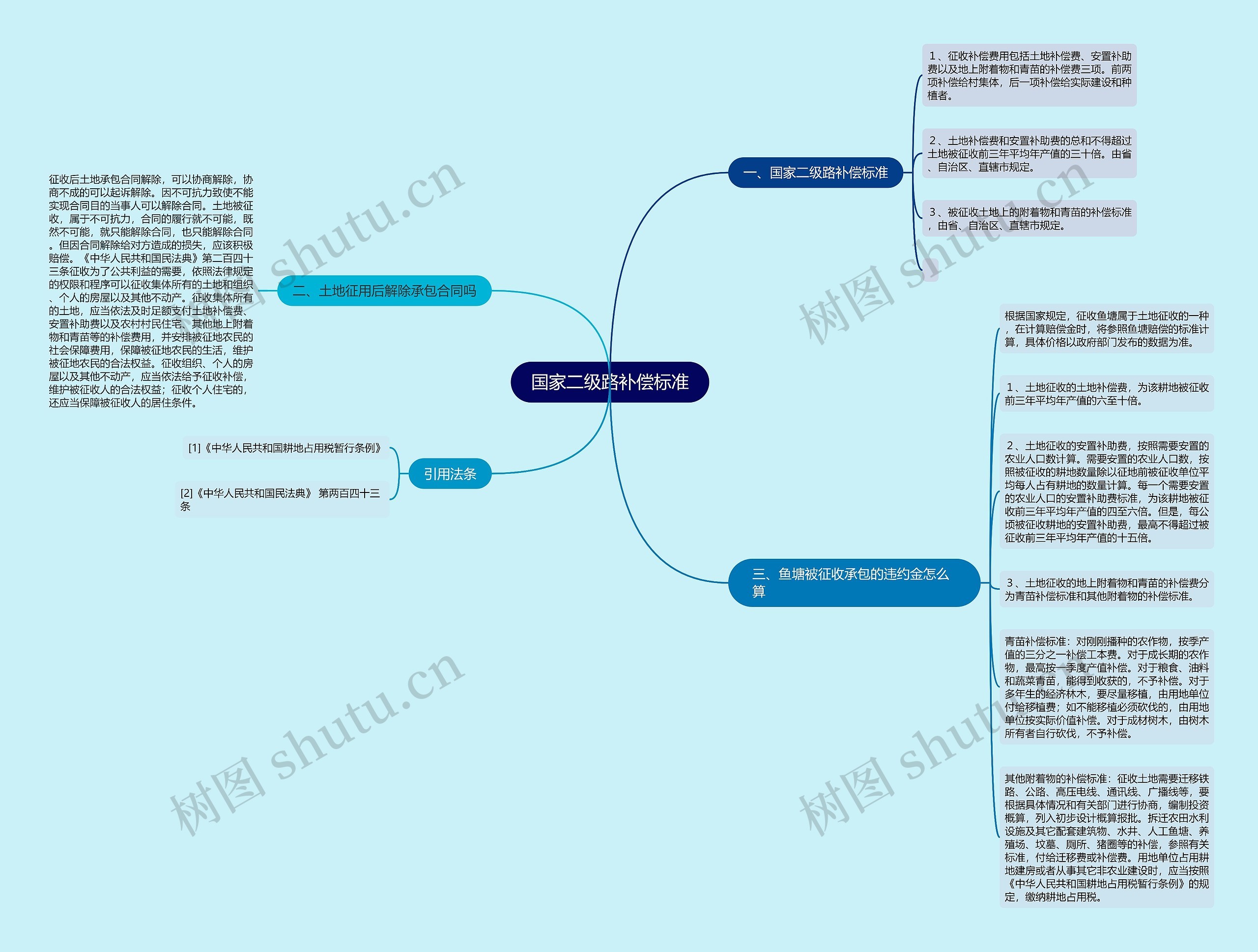 国家二级路补偿标准思维导图