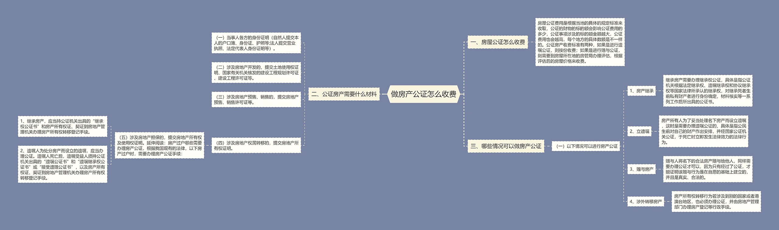 做房产公证怎么收费思维导图