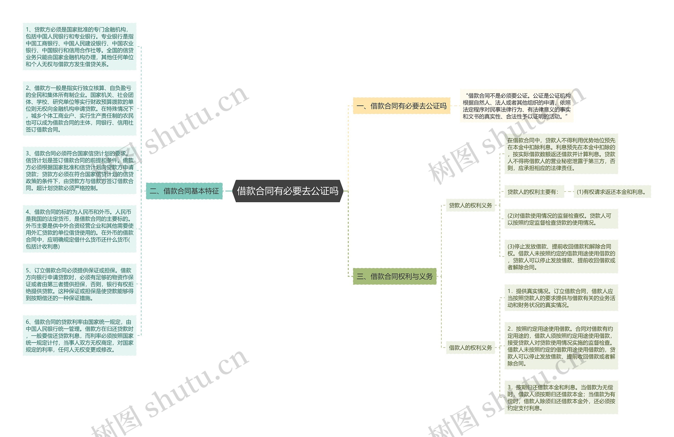 借款合同有必要去公证吗思维导图