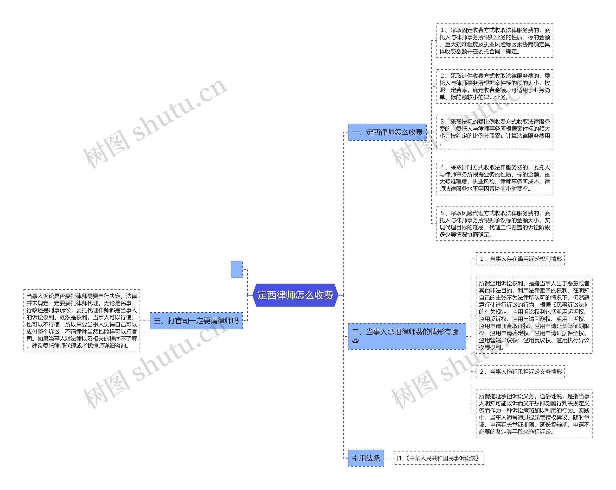 定西律师怎么收费思维导图