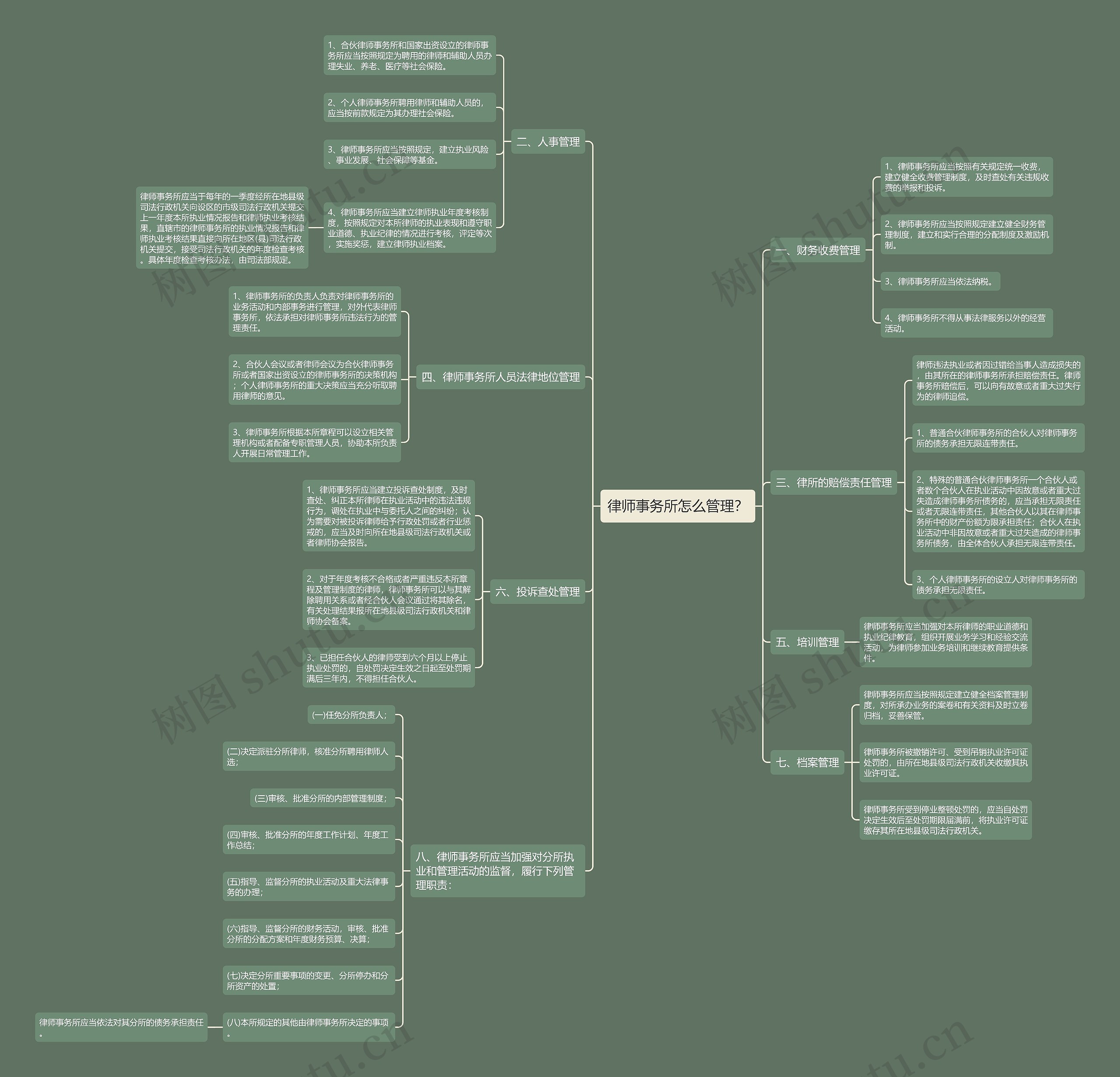 律师事务所怎么管理？思维导图