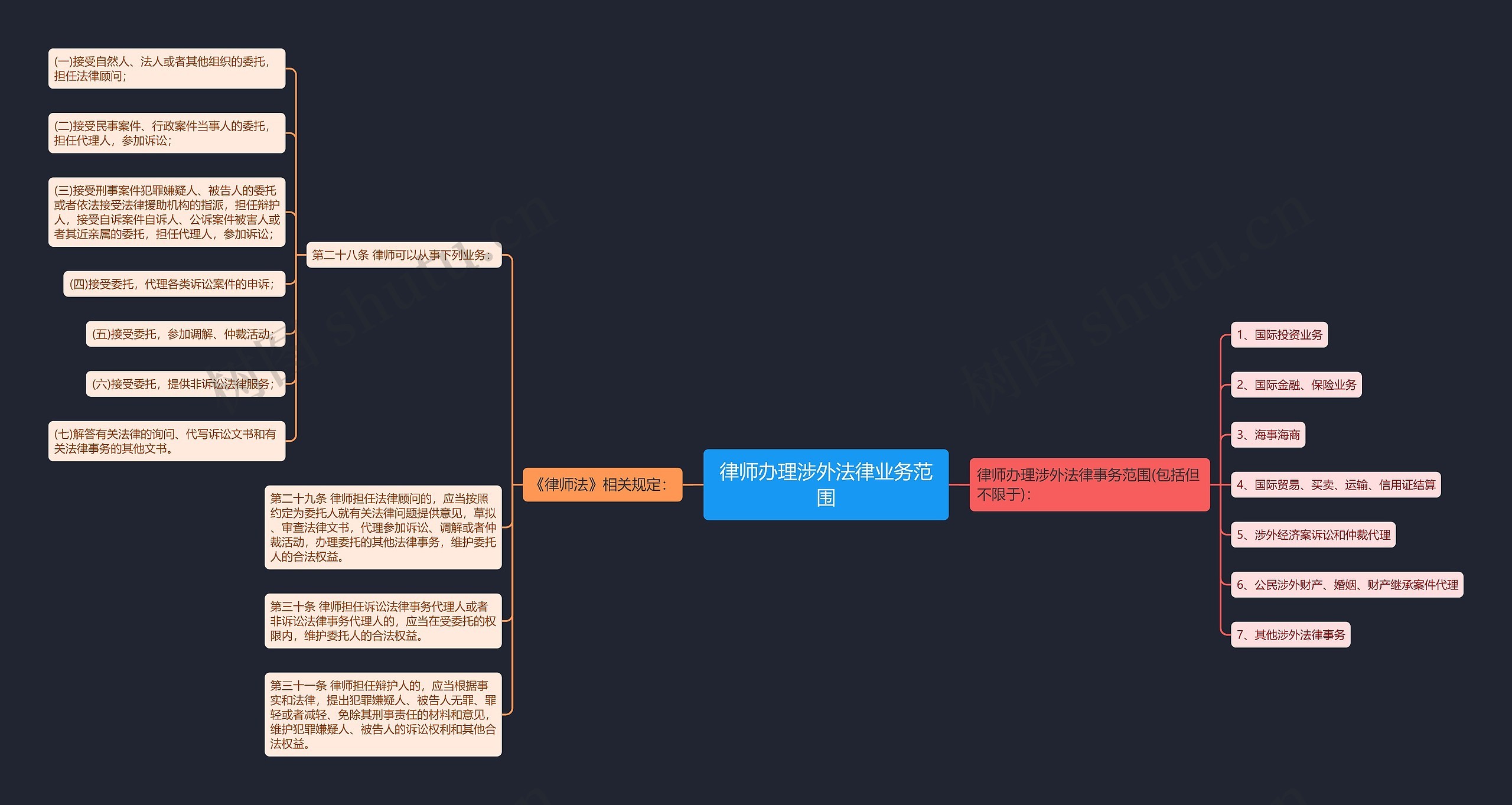 律师办理涉外法律业务范围思维导图