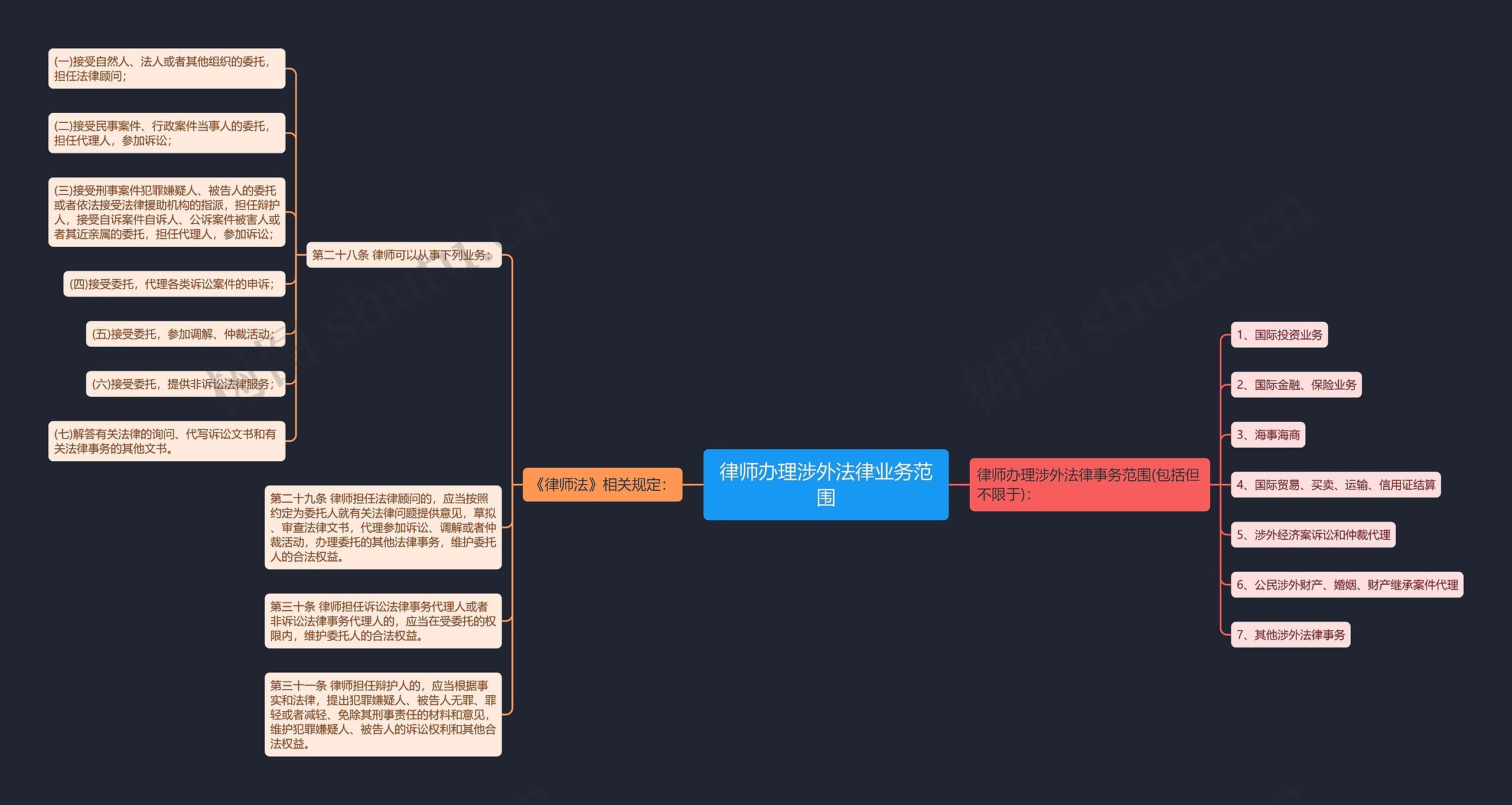 律师办理涉外法律业务范围 律师办理涉外法律业务范围