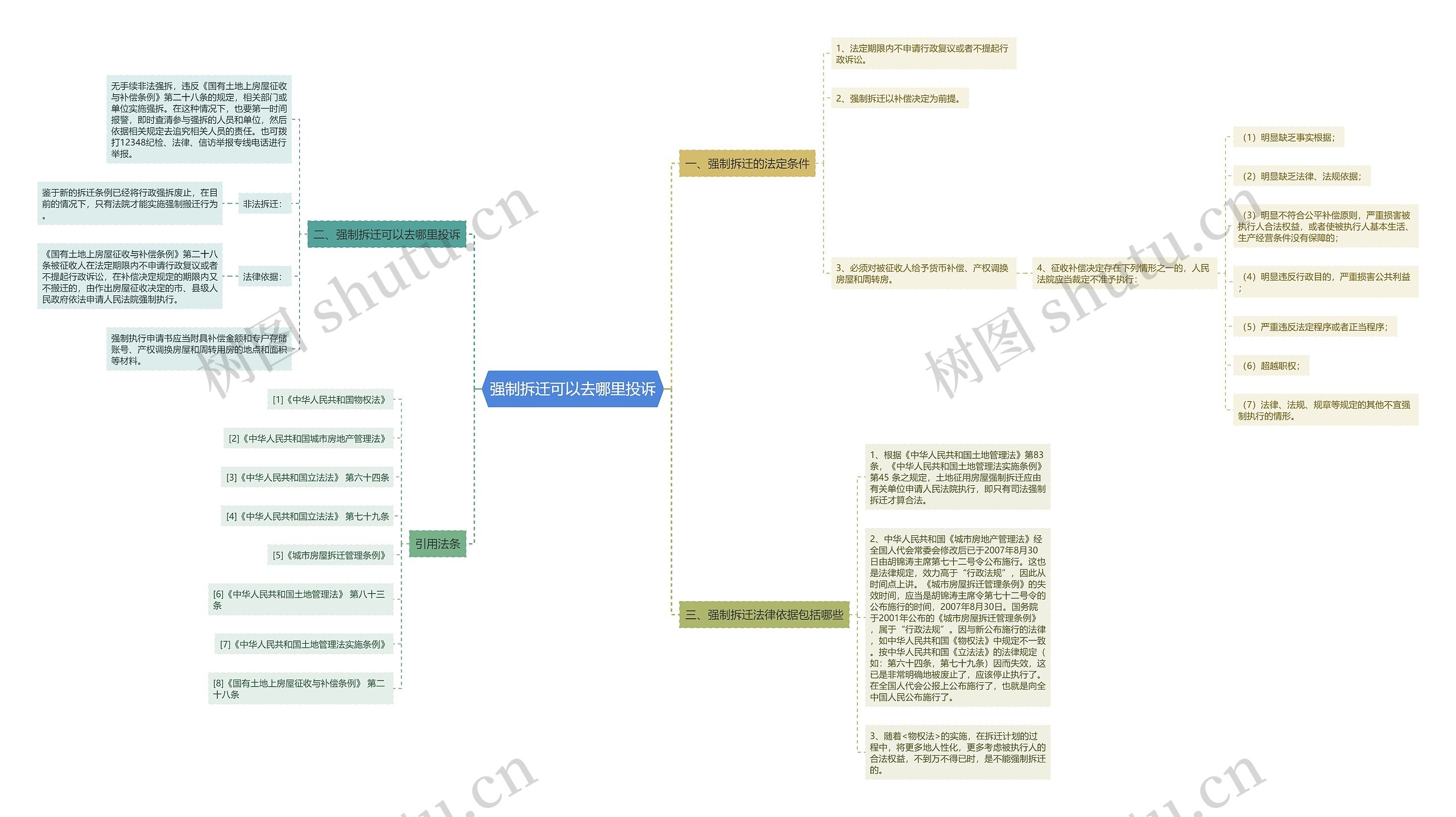 强制拆迁可以去哪里投诉思维导图