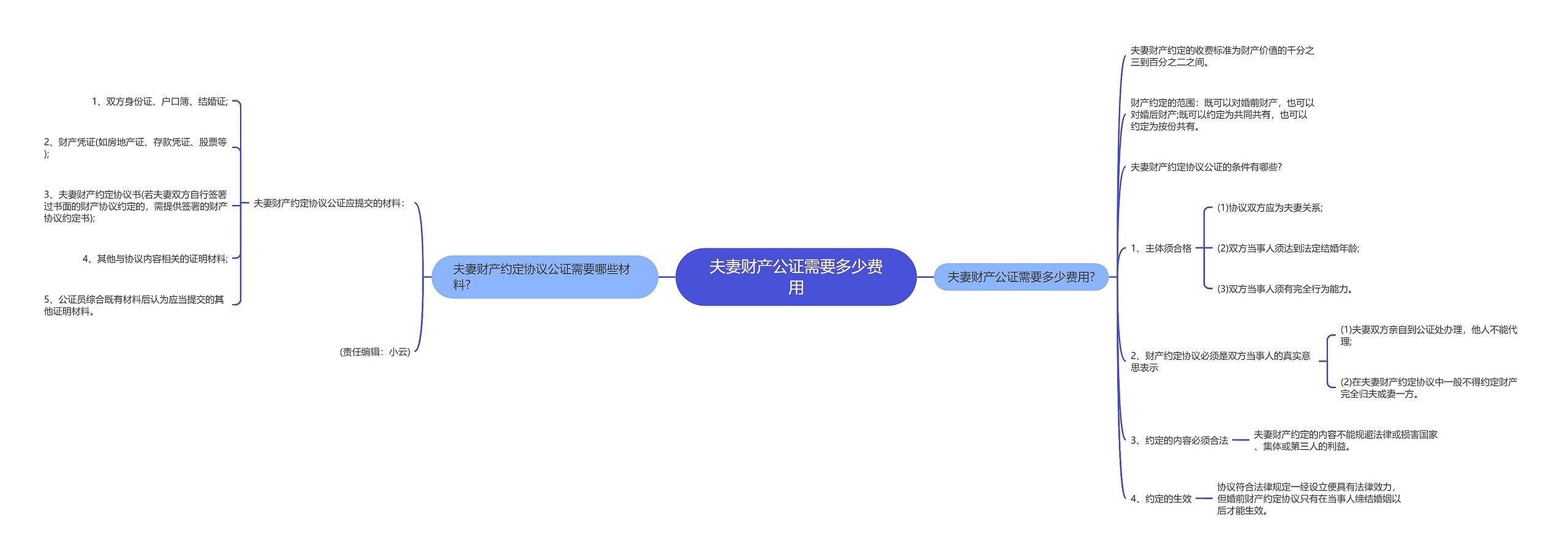 夫妻财产公证需要多少费用思维导图