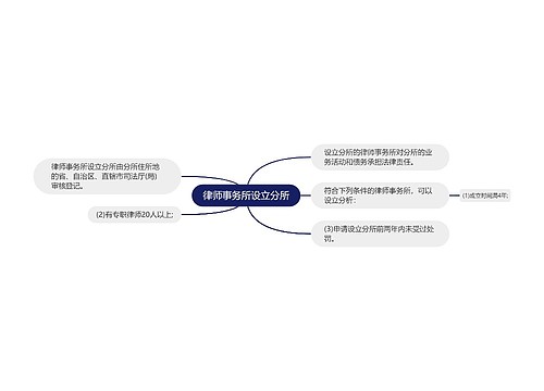 律师事务所设立分所