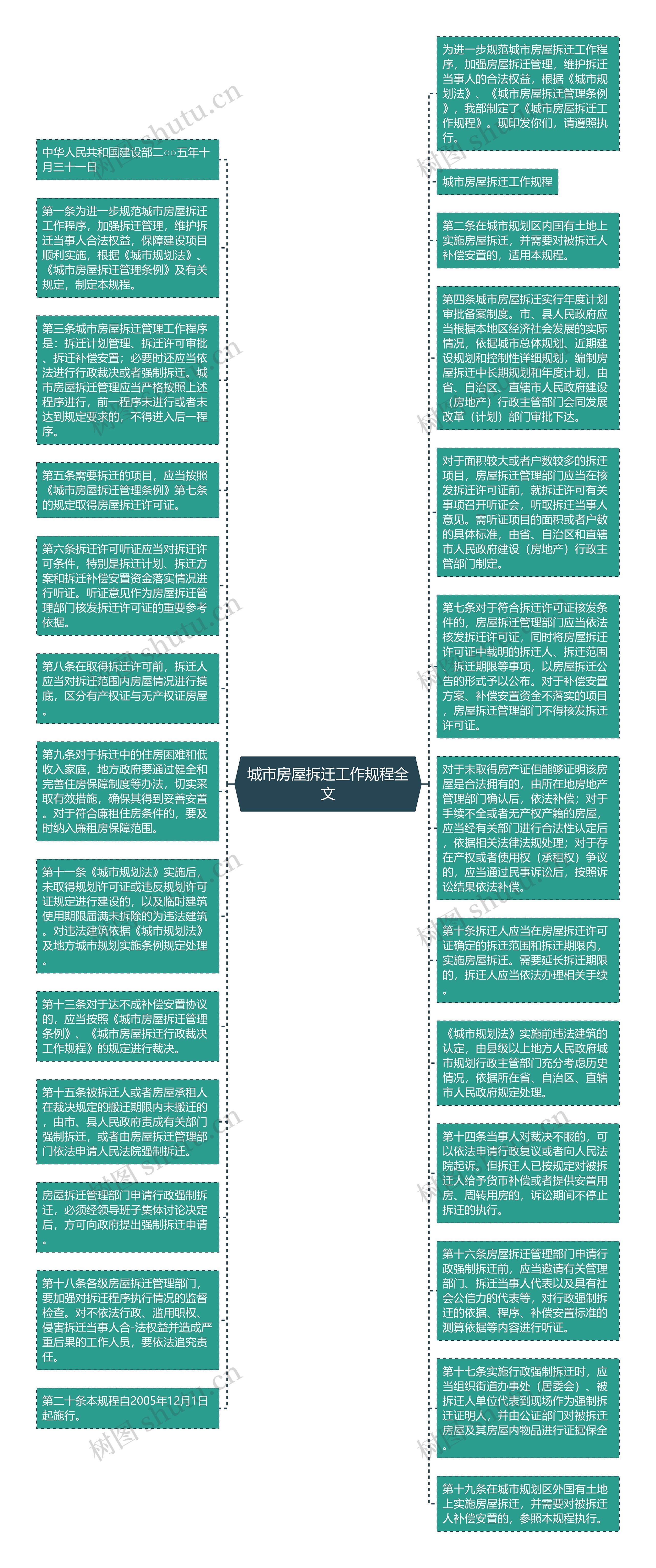 城市房屋拆迁工作规程全文