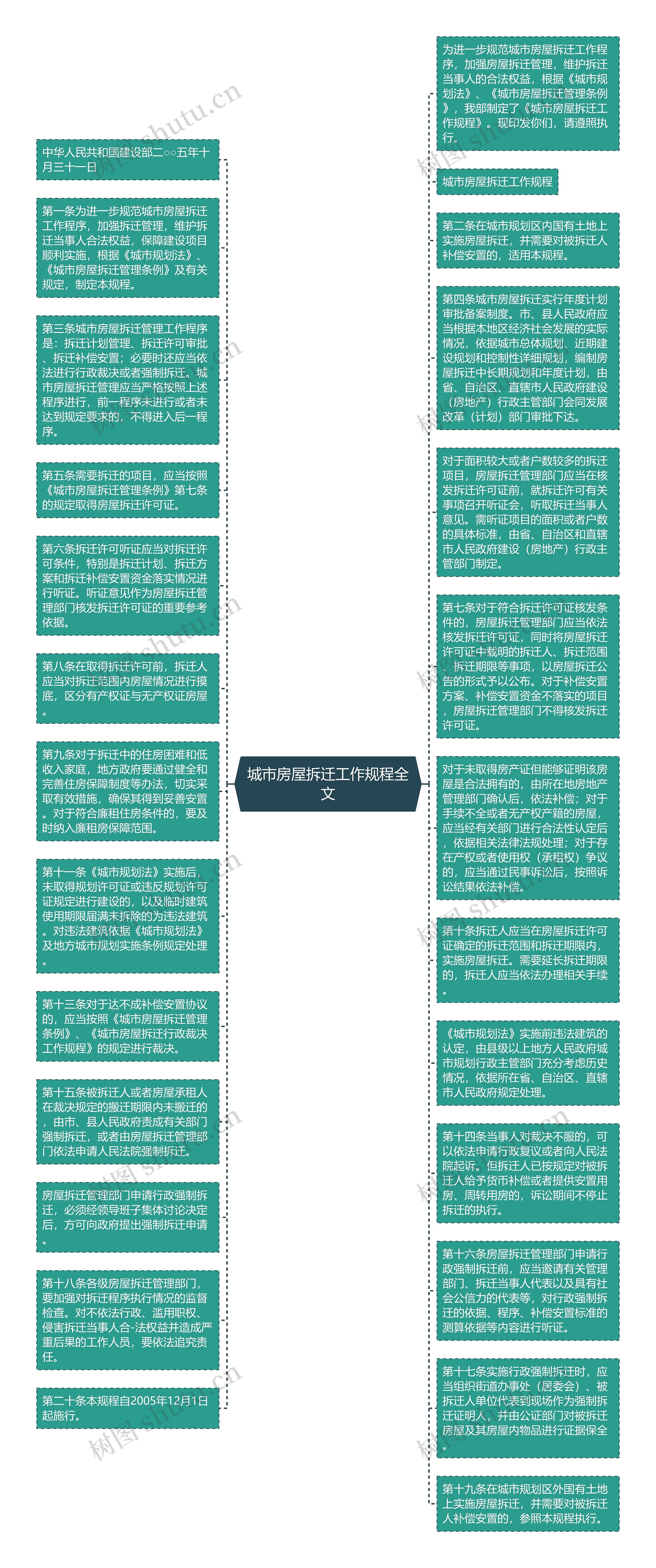 城市房屋拆迁工作规程全文思维导图