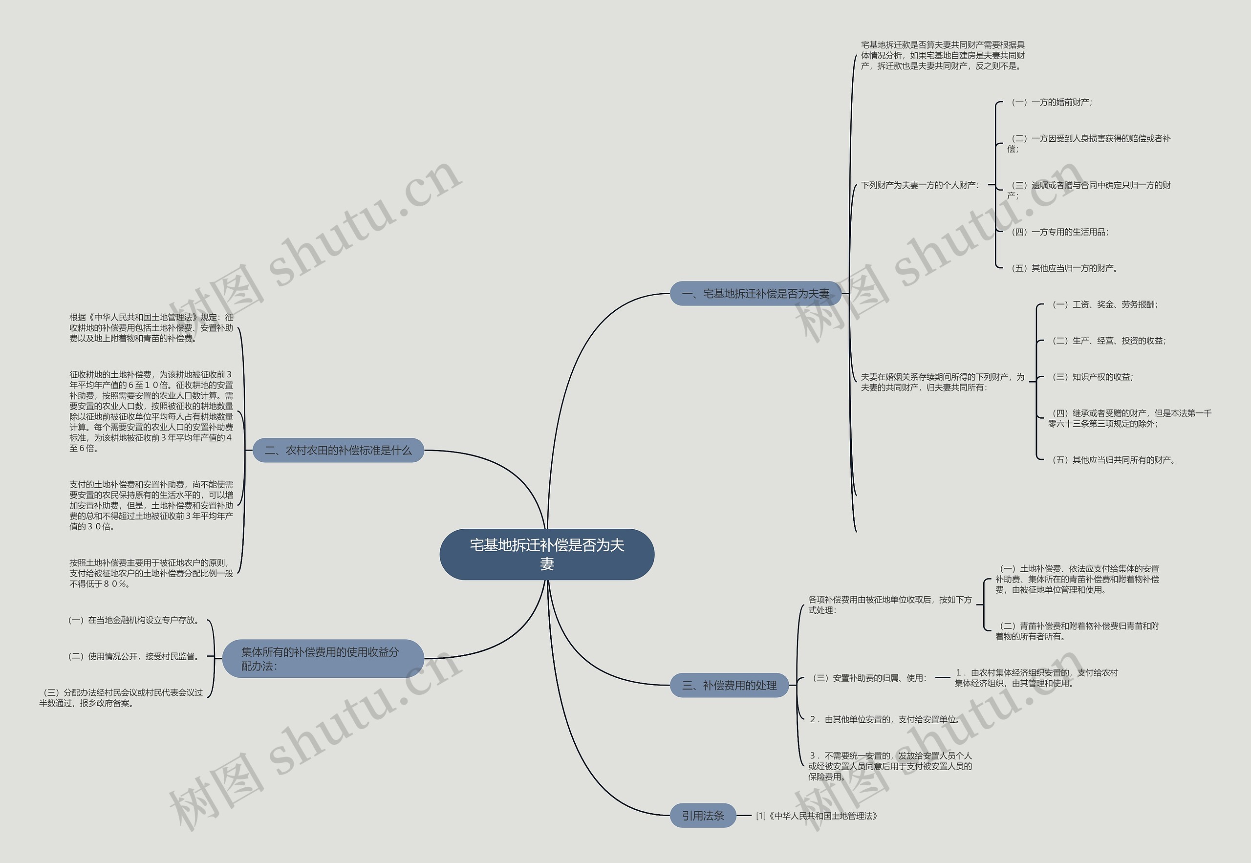 宅基地拆迁补偿是否为夫妻思维导图
