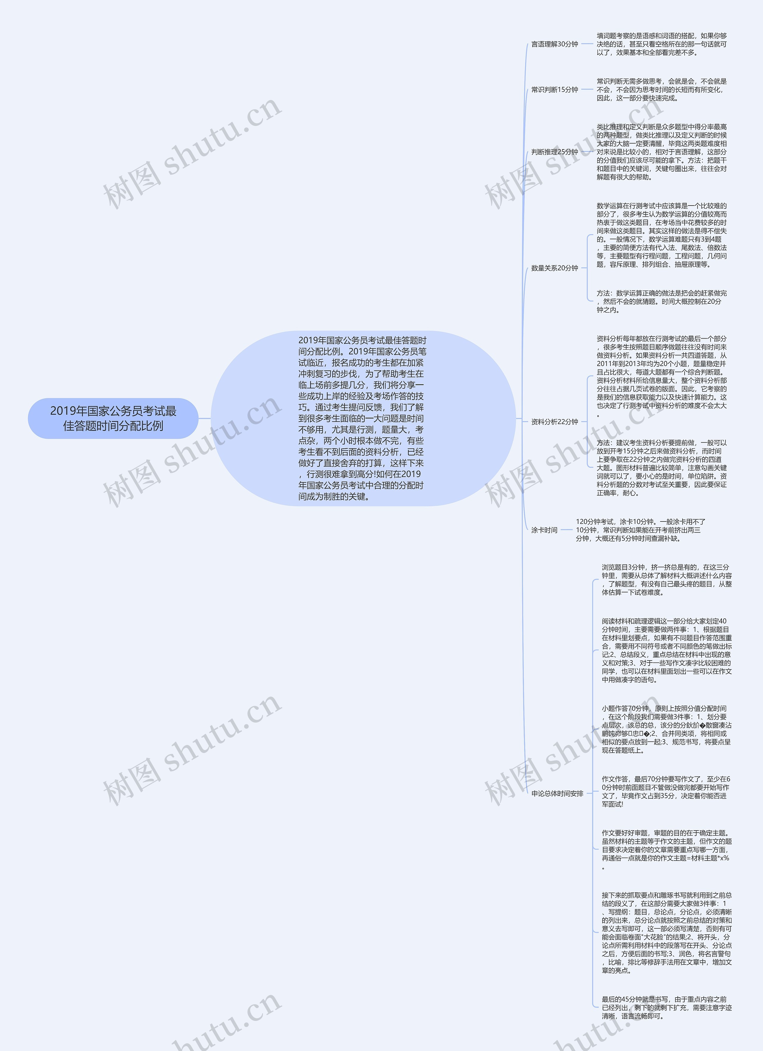 2019年国家公务员考试最佳答题时间分配比例 2019年国家公务员考试最佳答题时间分配比例