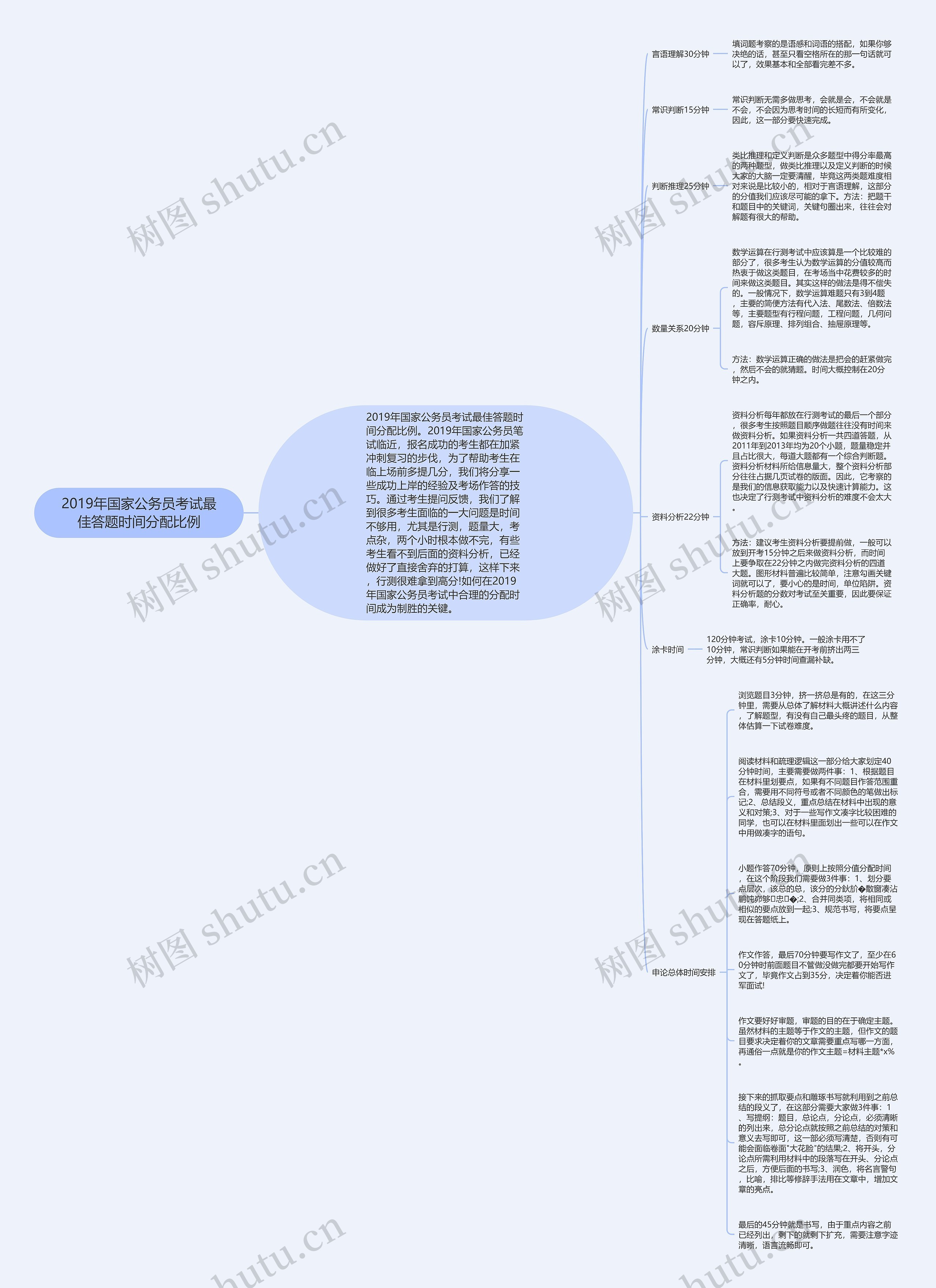 2019年国家公务员考试最佳答题时间分配比例思维导图