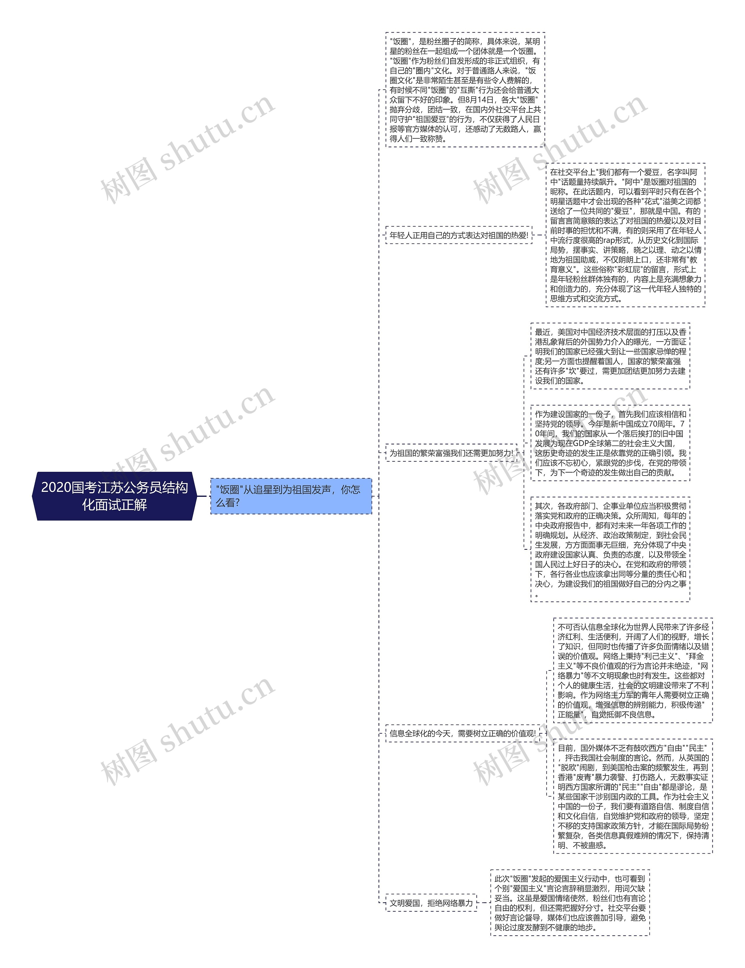 2020国考江苏公务员结构化面试正解思维导图