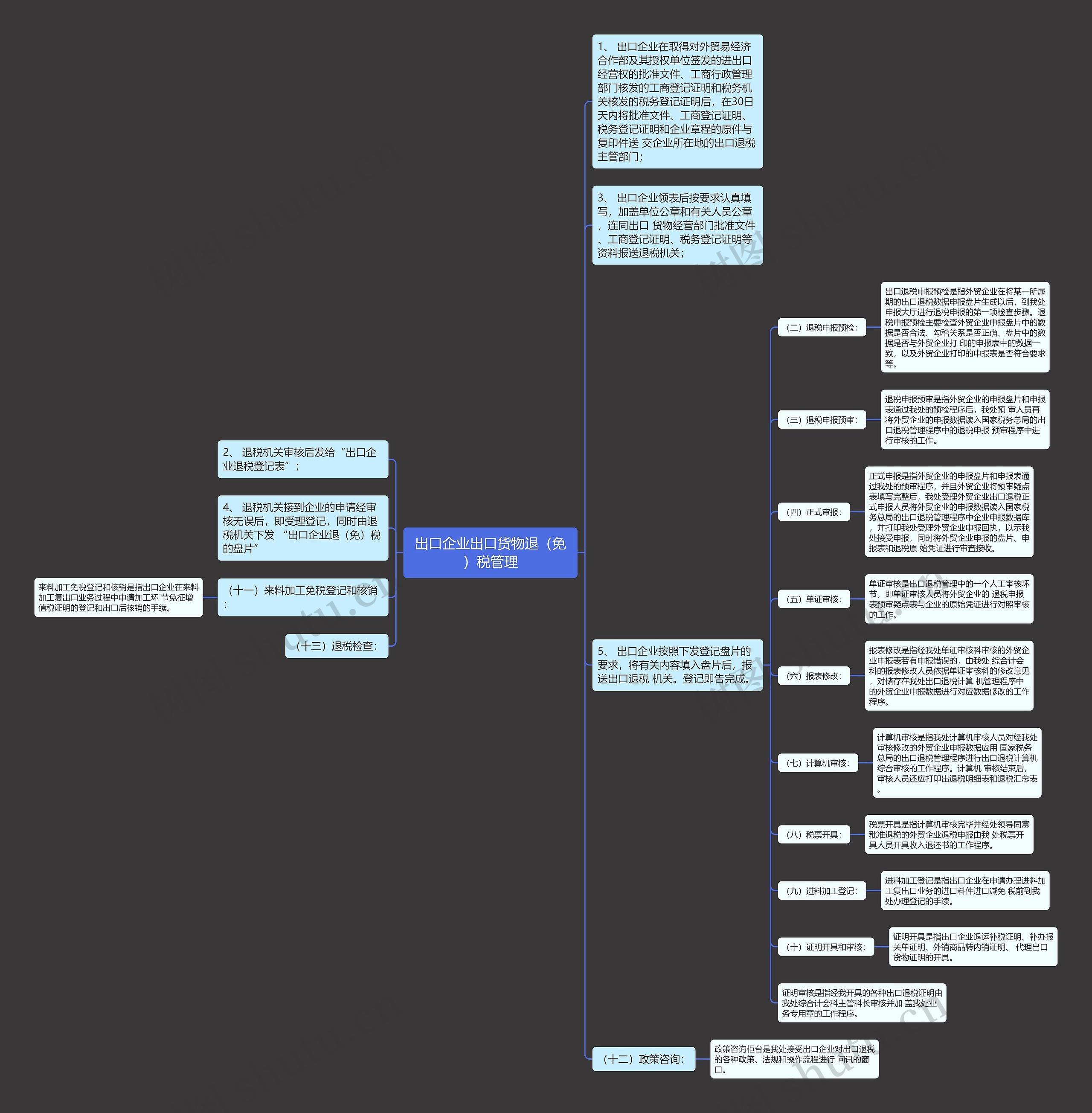 出口企业出口货物退（免）税管理思维导图