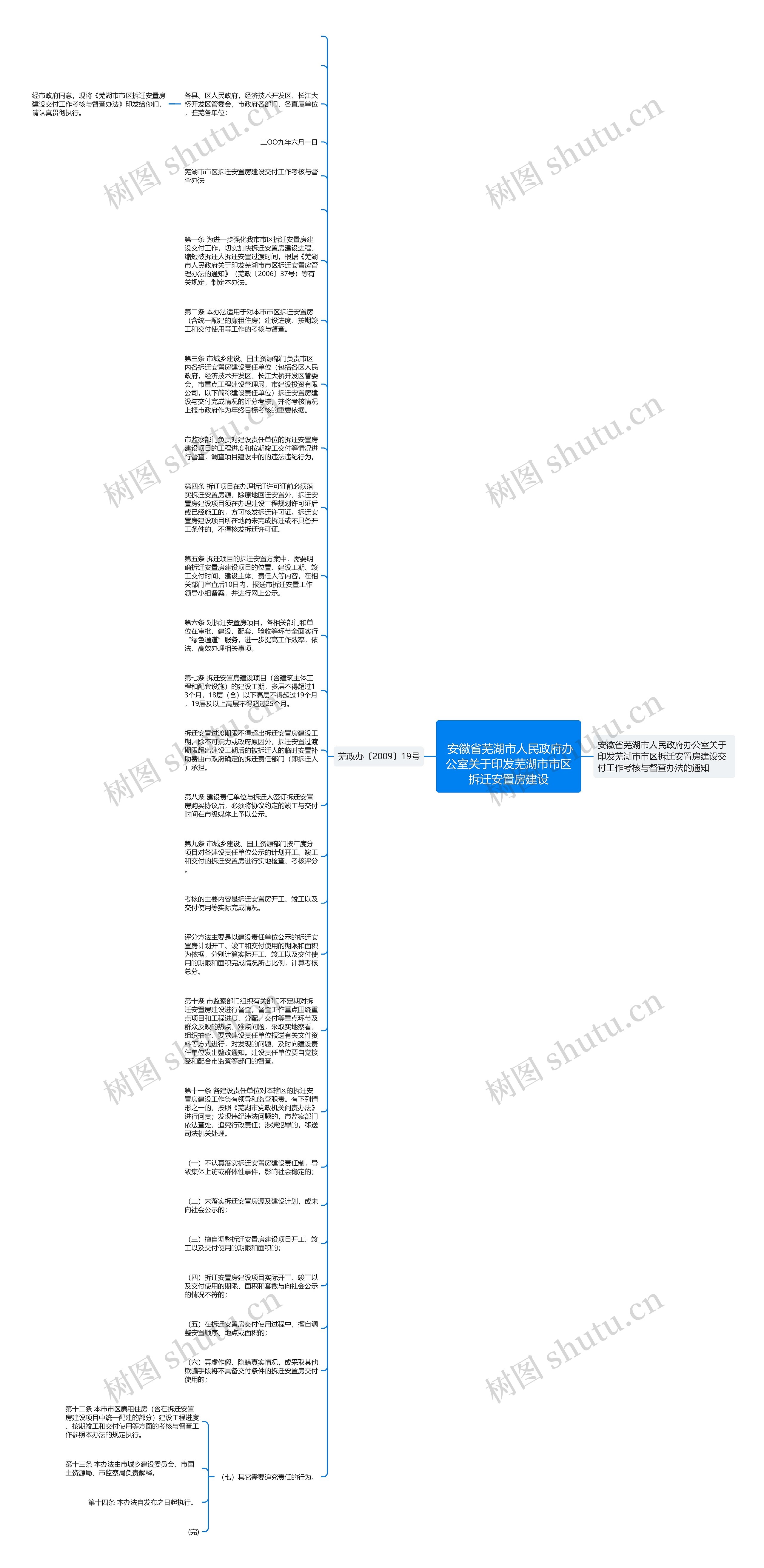 
	安徽省芜湖市人民政府办公室关于印发芜湖市市区拆迁安置房建设思维导图