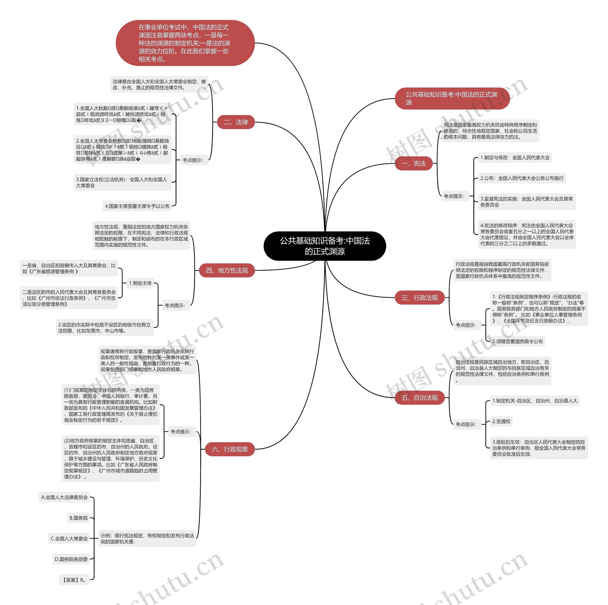 公共基础知识备考:中国法的正式渊源思维导图