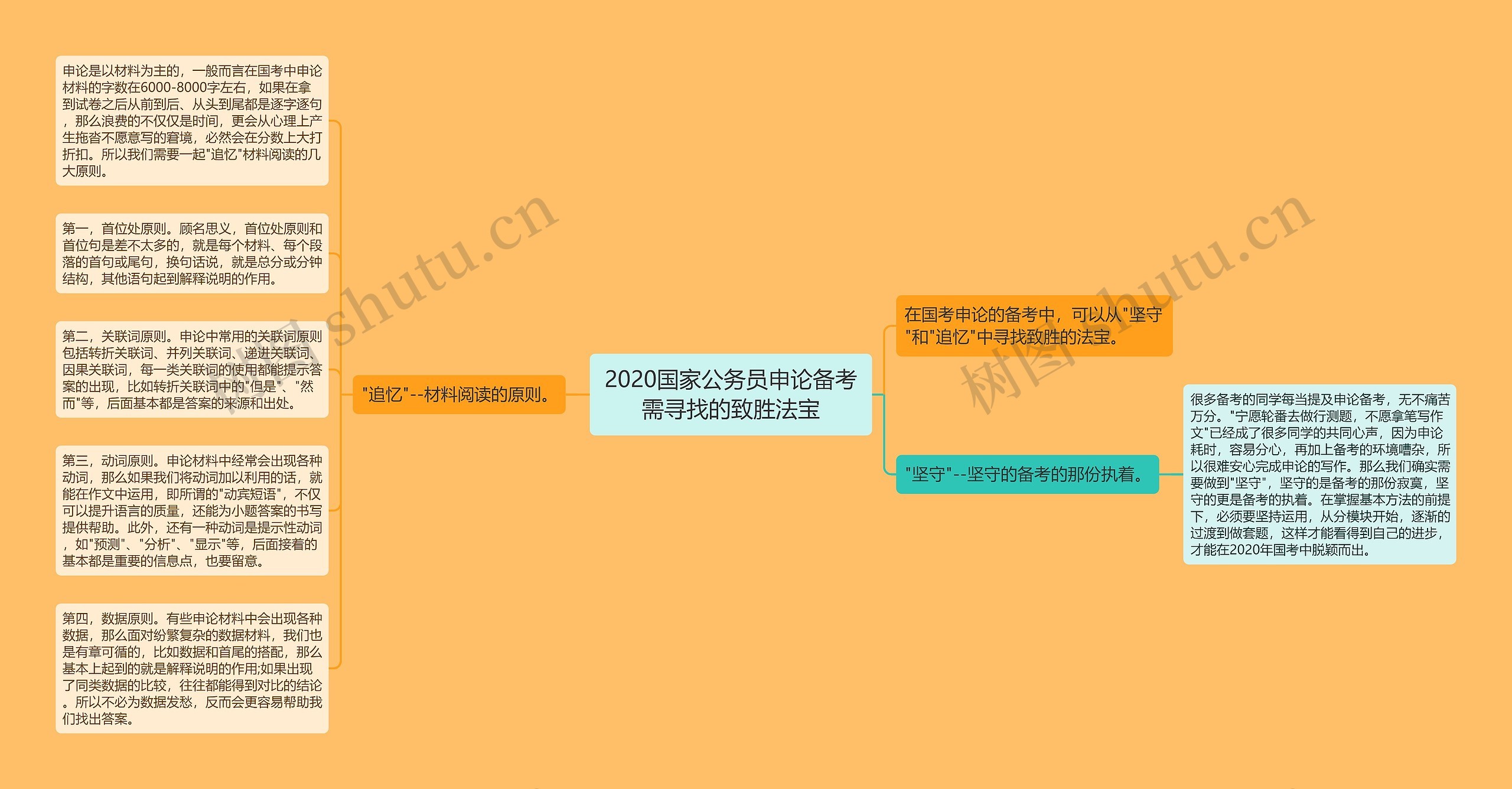 2020国家公务员申论备考需寻找的致胜法宝思维导图