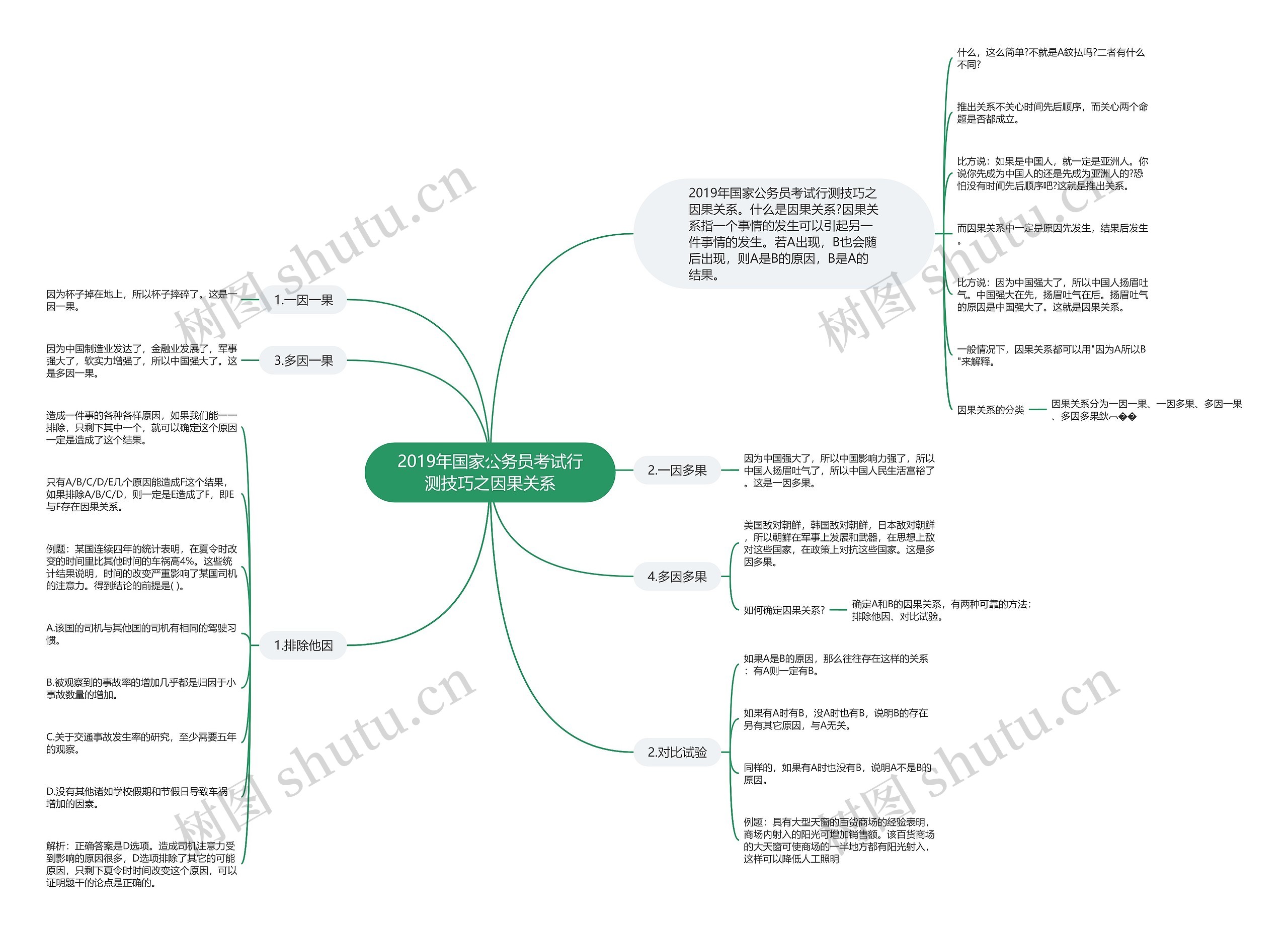 2019年国家公务员考试行测技巧之因果关系思维导图