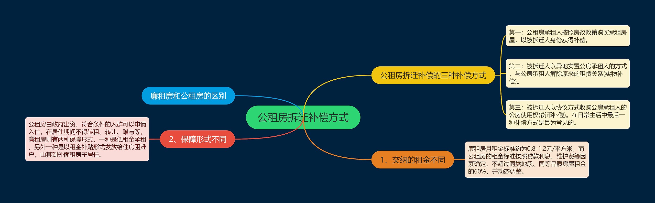 公租房拆迁补偿方式思维导图