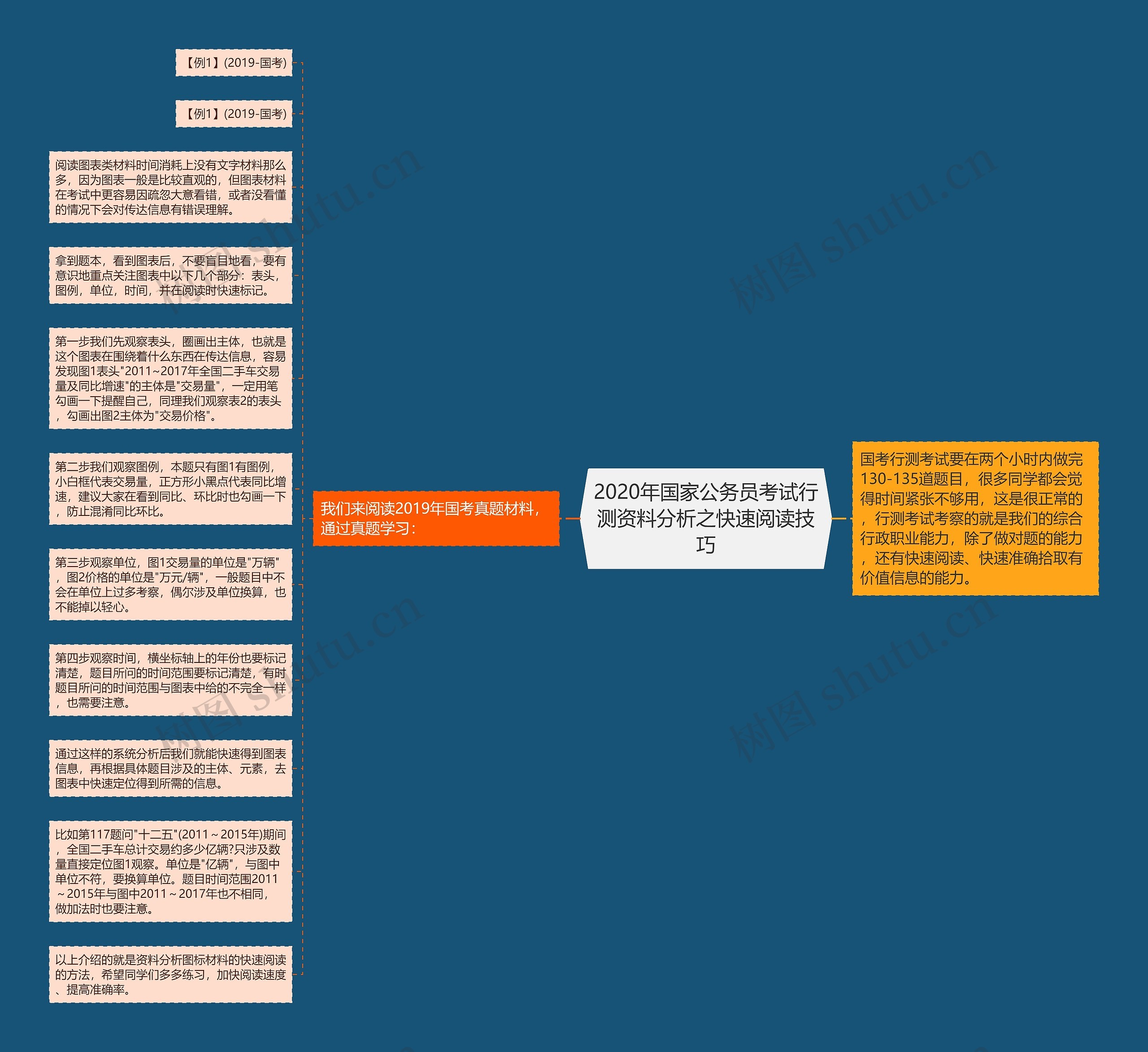 2020年国家公务员考试行测资料分析之快速阅读技巧