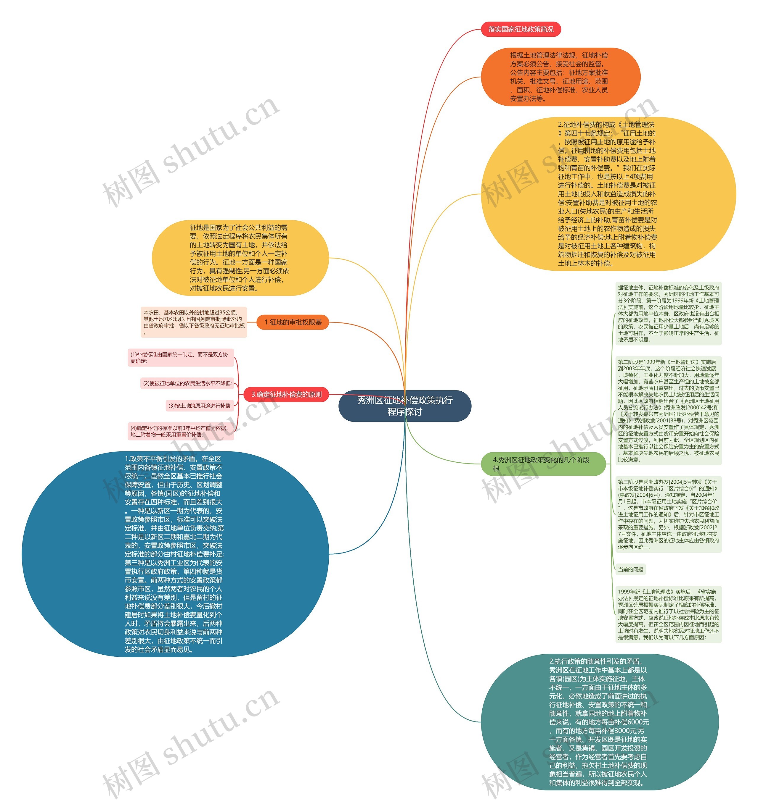秀洲区征地补偿政策执行程序探讨思维导图