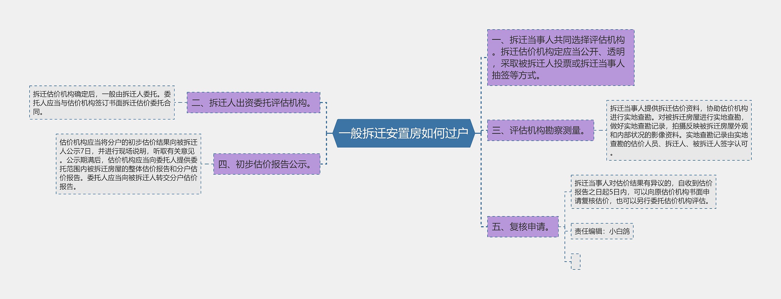 一般拆迁安置房如何过户 一般拆迁安置房如何过户