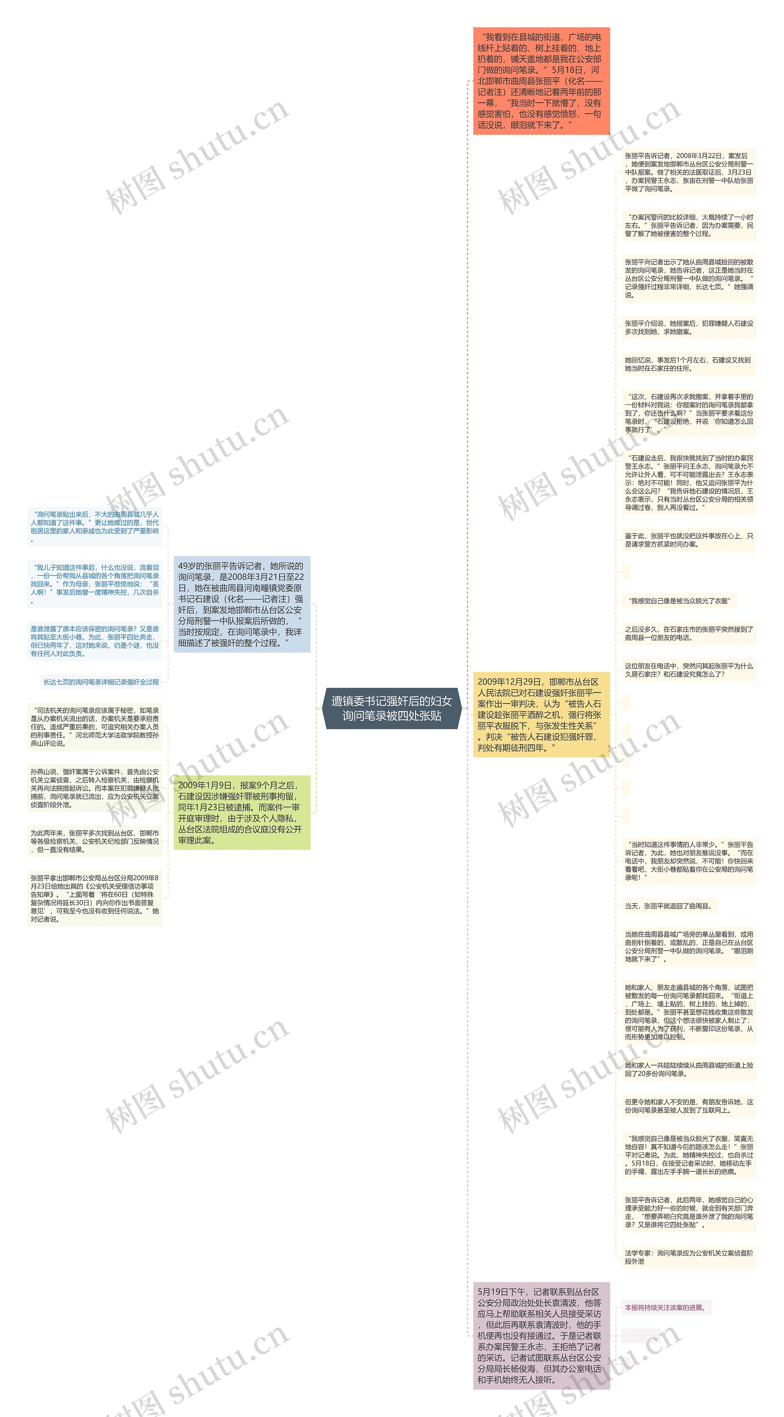 遭镇委书记强奸后的妇女询问笔录被四处张贴思维导图