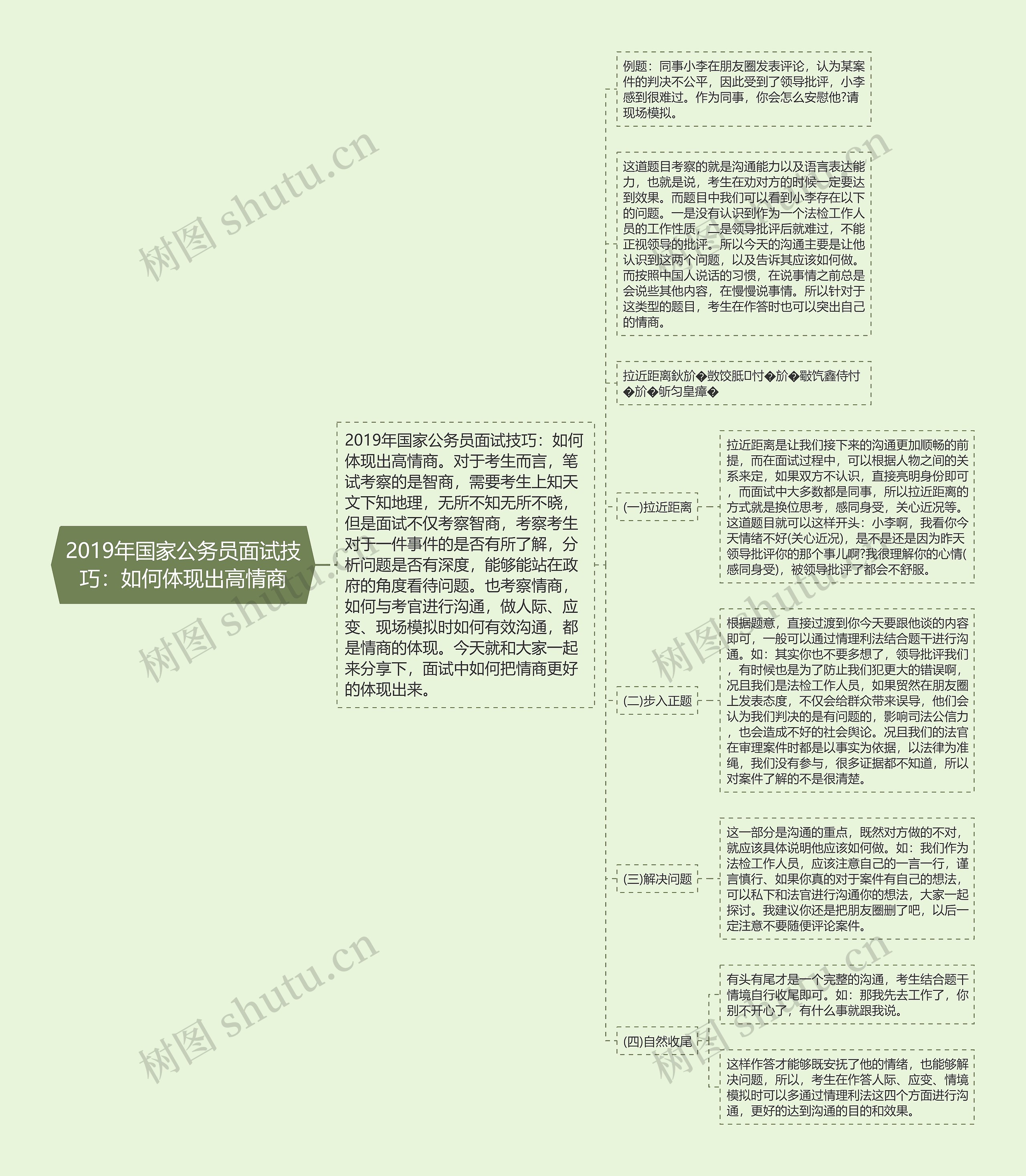 2019年国家公务员面试技巧：如何体现出高情商思维导图