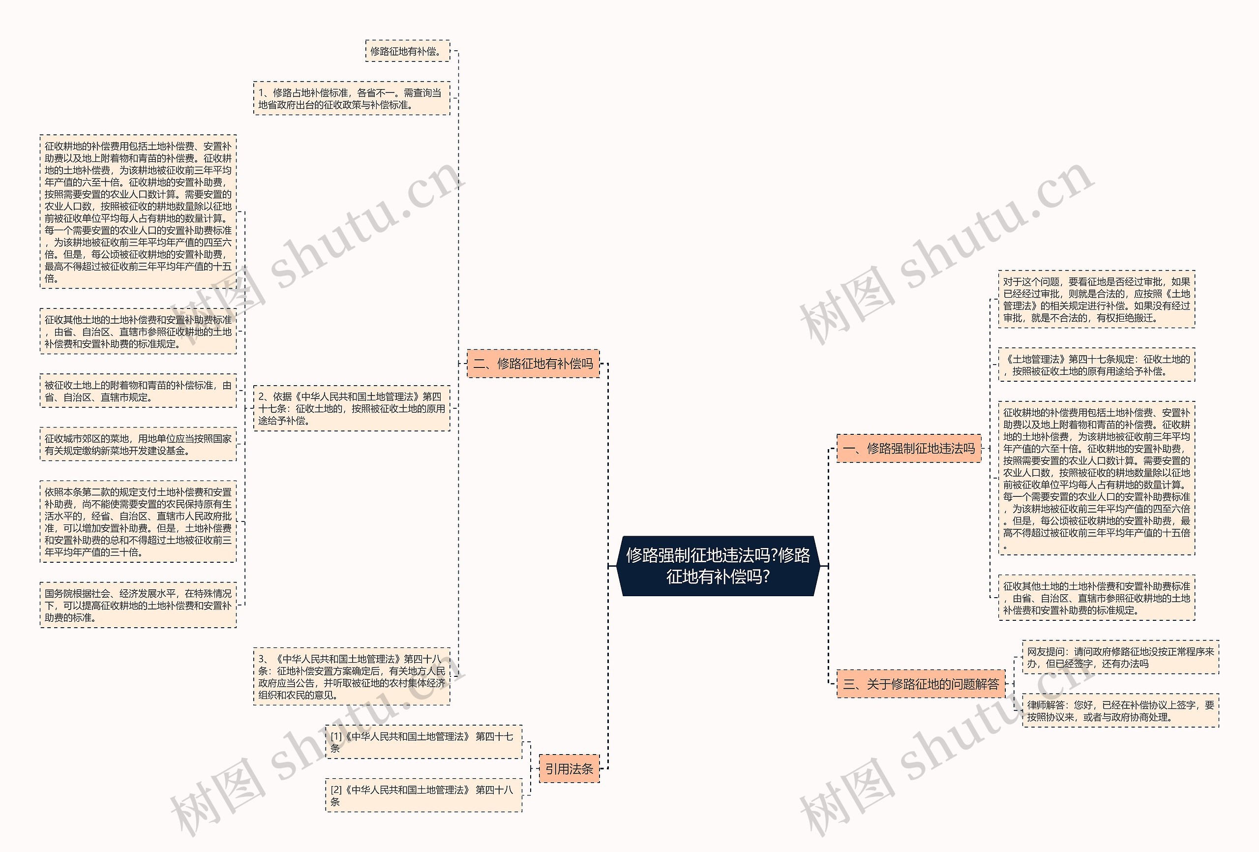 修路强制征地违法吗?修路征地有补偿吗?思维导图