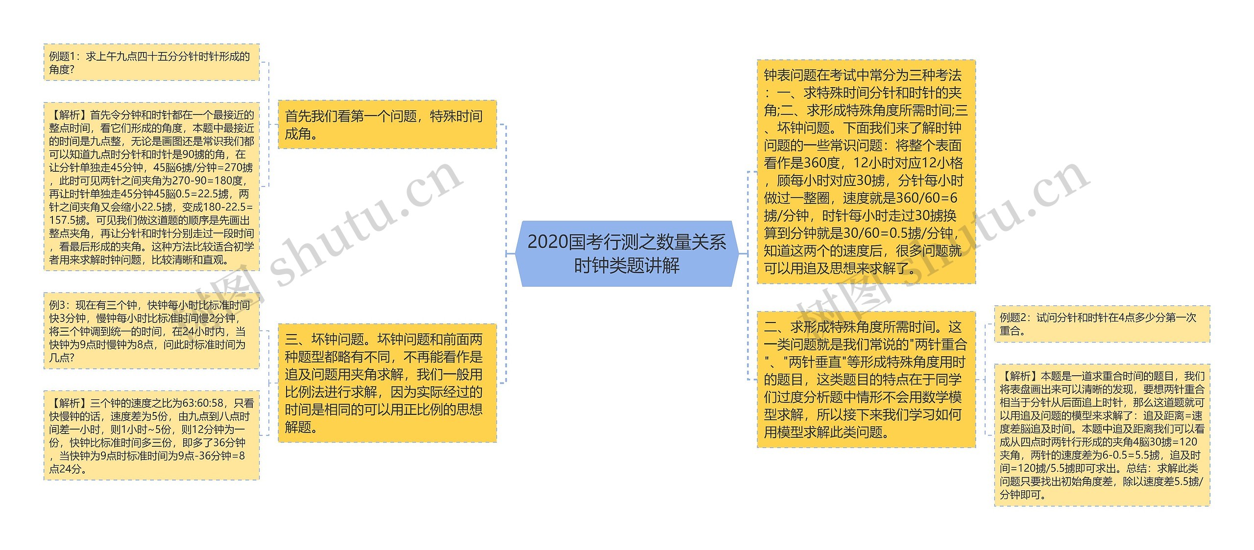 2020国考行测之数量关系时钟类题讲解思维导图