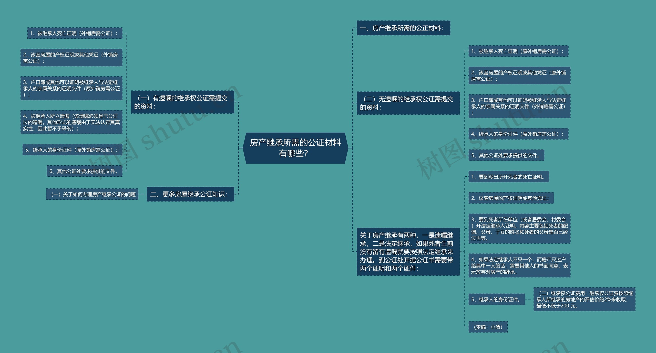 房产继承所需的公证材料有哪些？思维导图