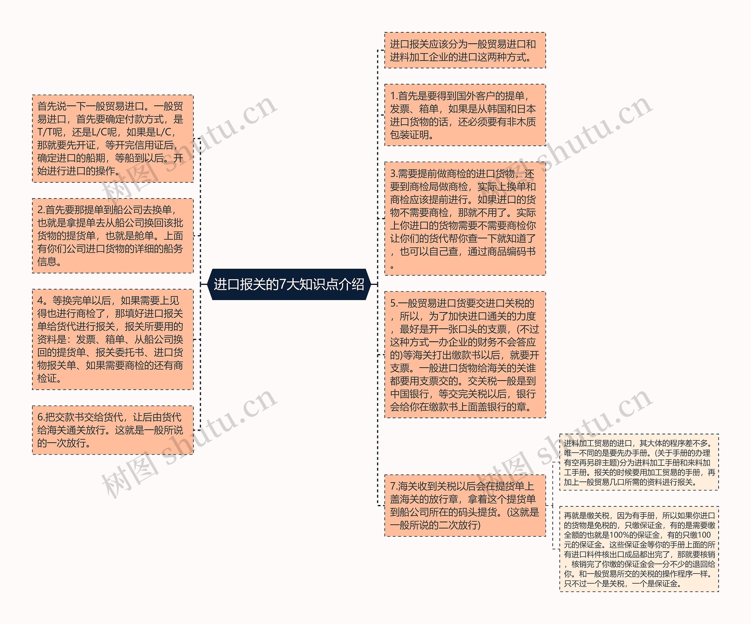 进口报关的7大知识点介绍思维导图