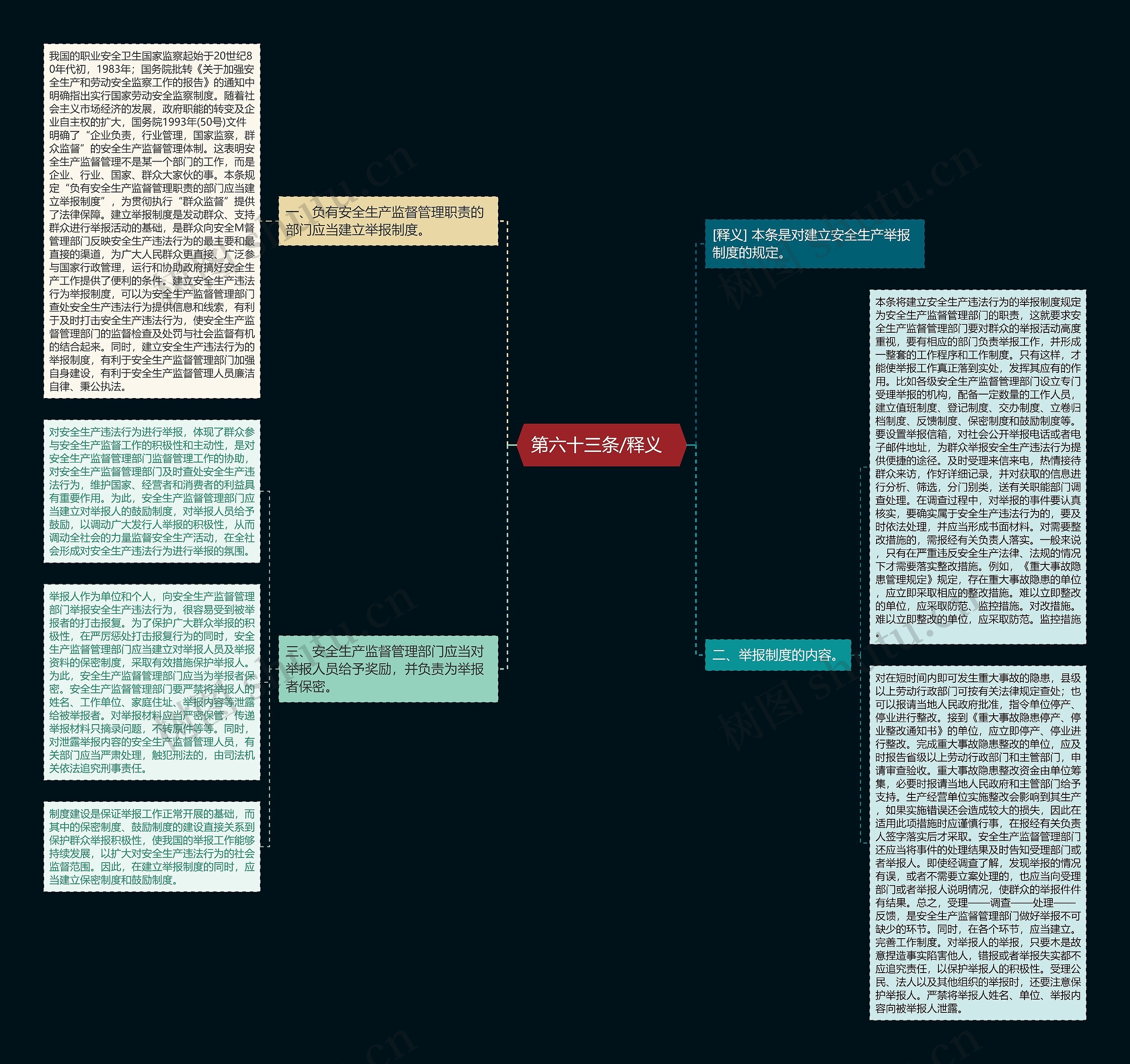  第六十三条/释义   思维导图