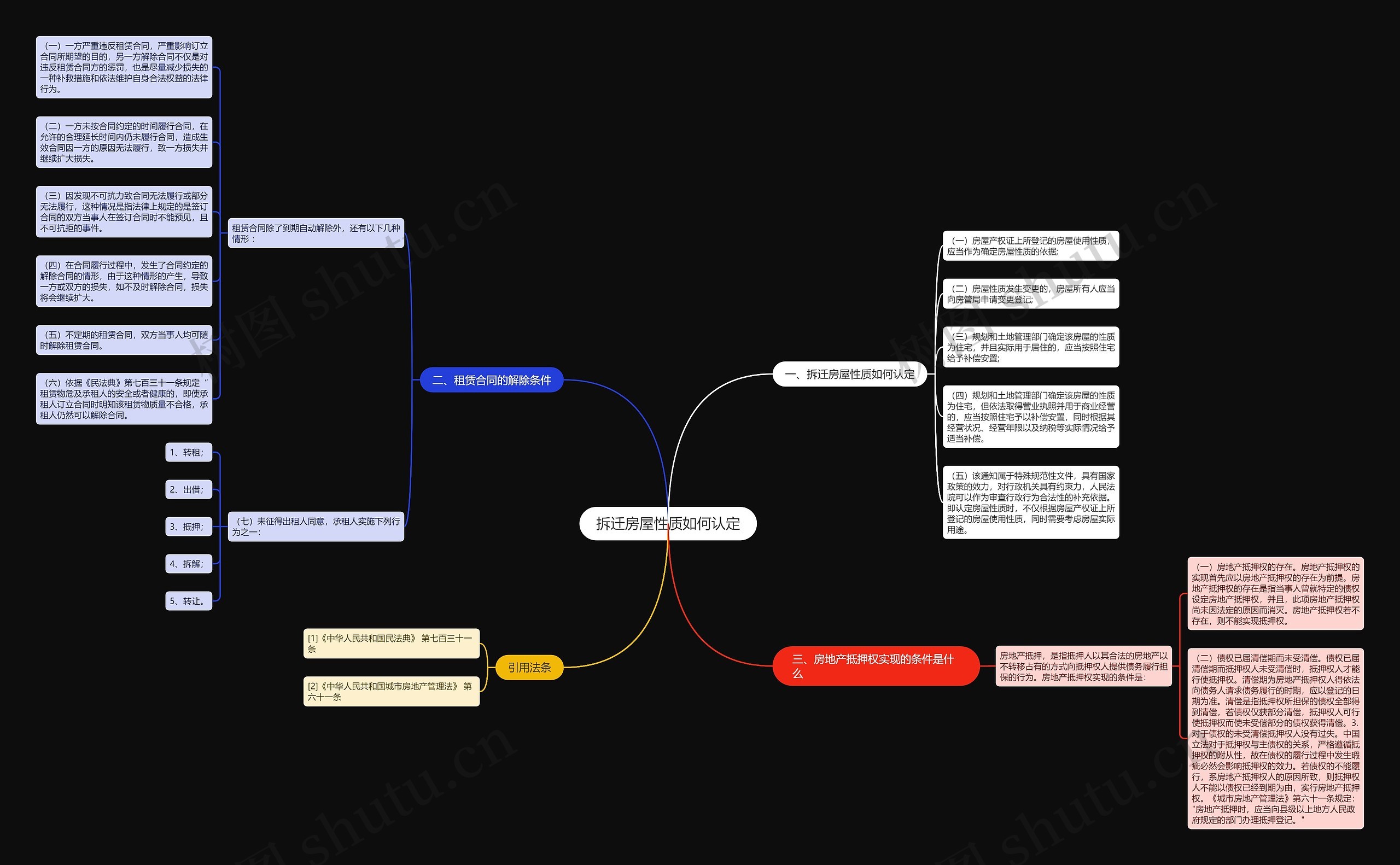 拆迁房屋性质如何认定思维导图