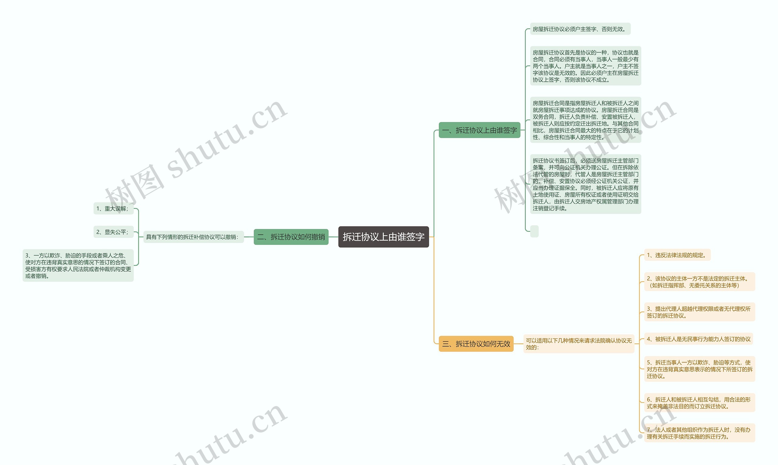 拆迁协议上由谁签字思维导图