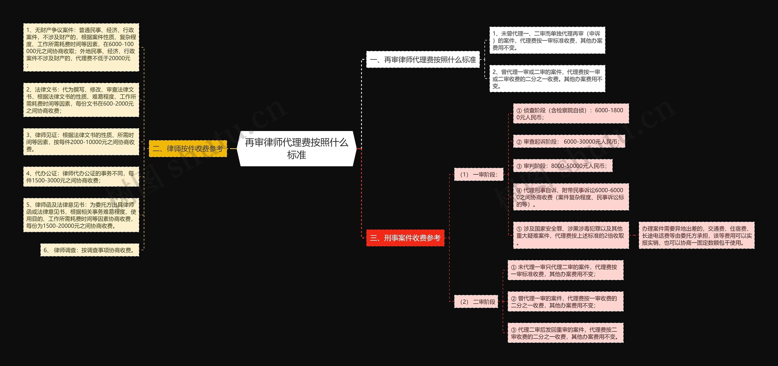 再审律师代理费按照什么标准