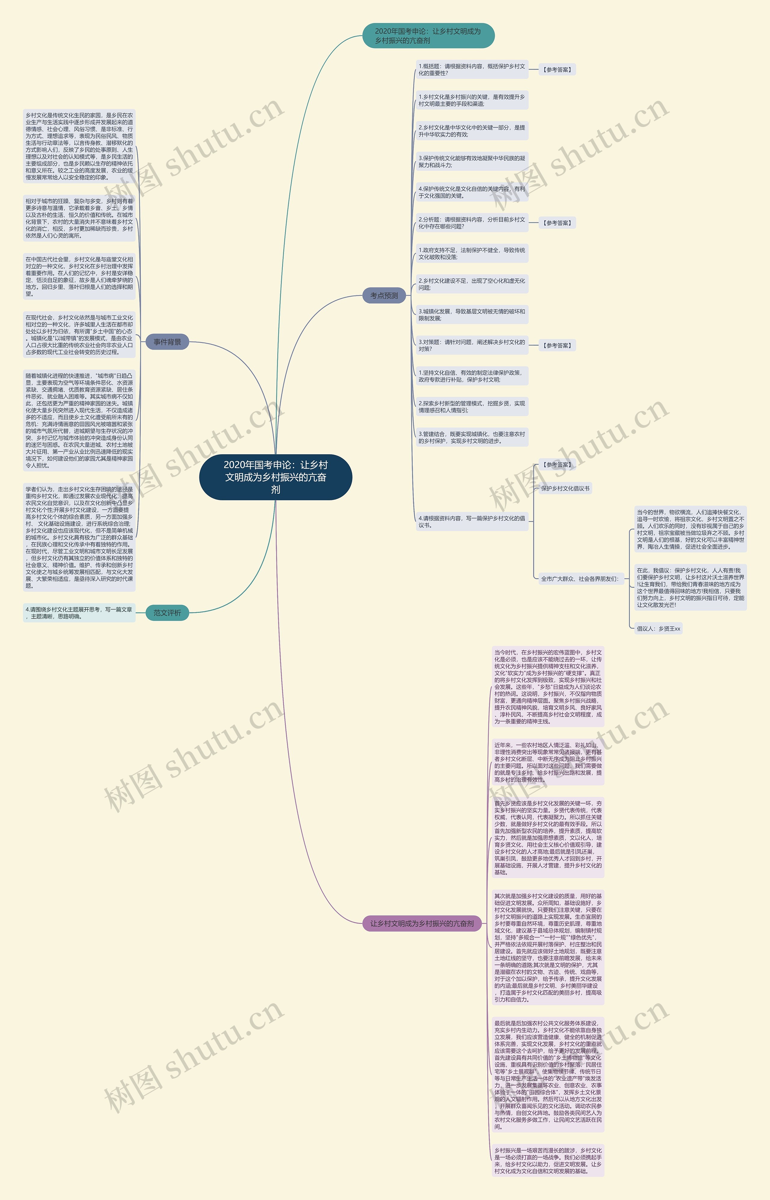 2020年国考申论：让乡村文明成为乡村振兴的亢奋剂思维导图
