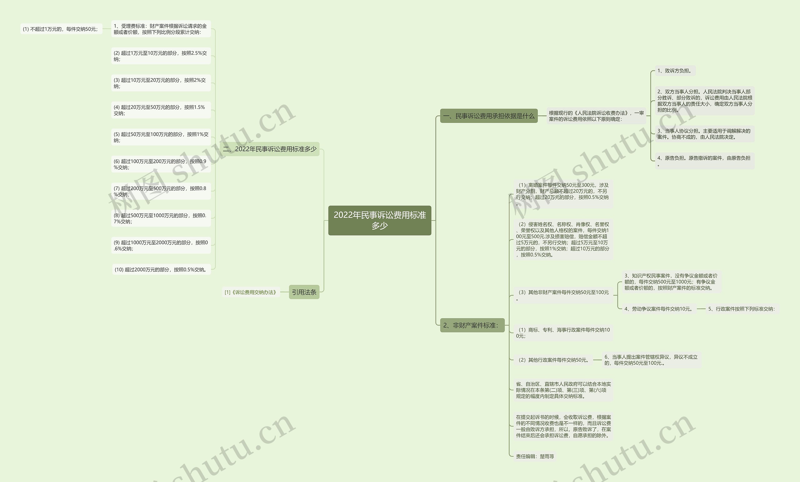 2022年民事诉讼费用标准多少思维导图