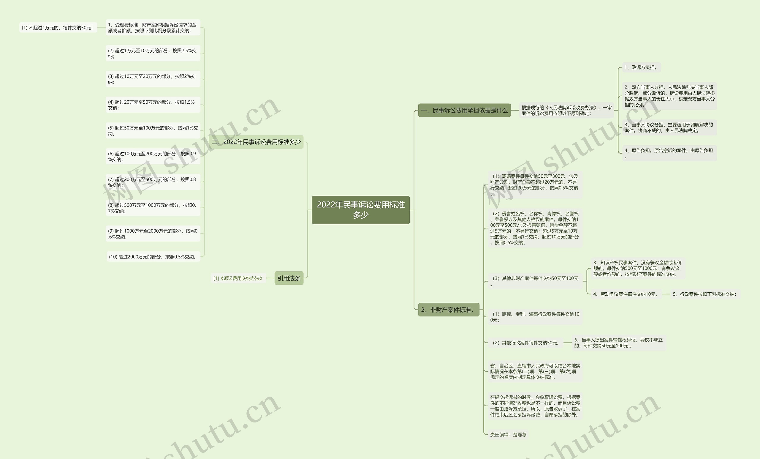 2022年民事诉讼费用标准多少 2022年民事诉讼费用标准多少