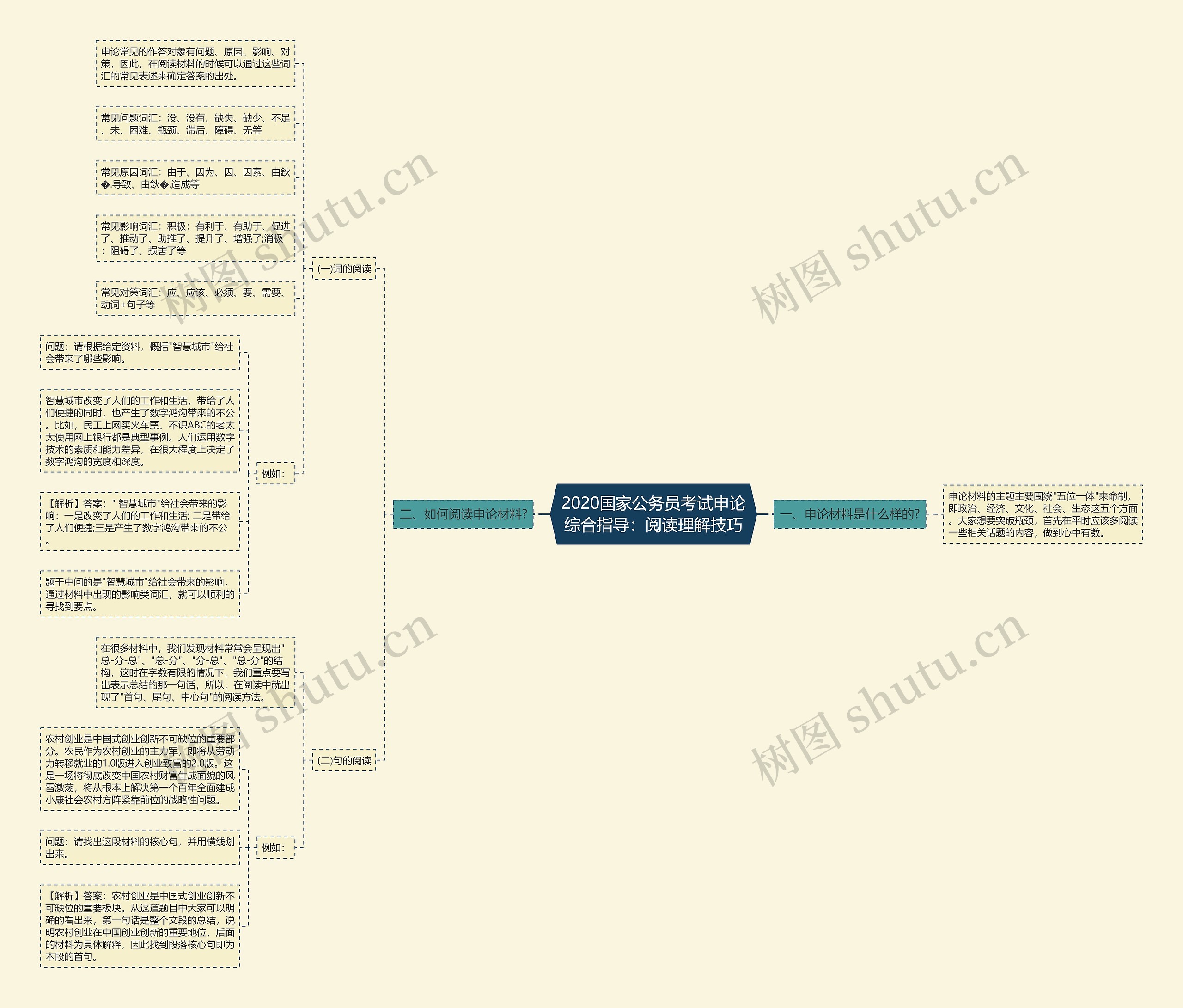 2020国家公务员考试申论综合指导：阅读理解技巧思维导图