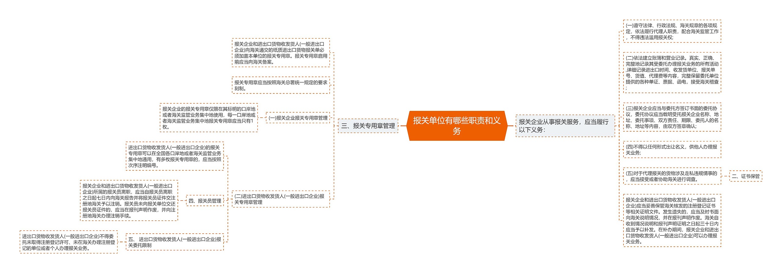 报关单位有哪些职责和义务思维导图