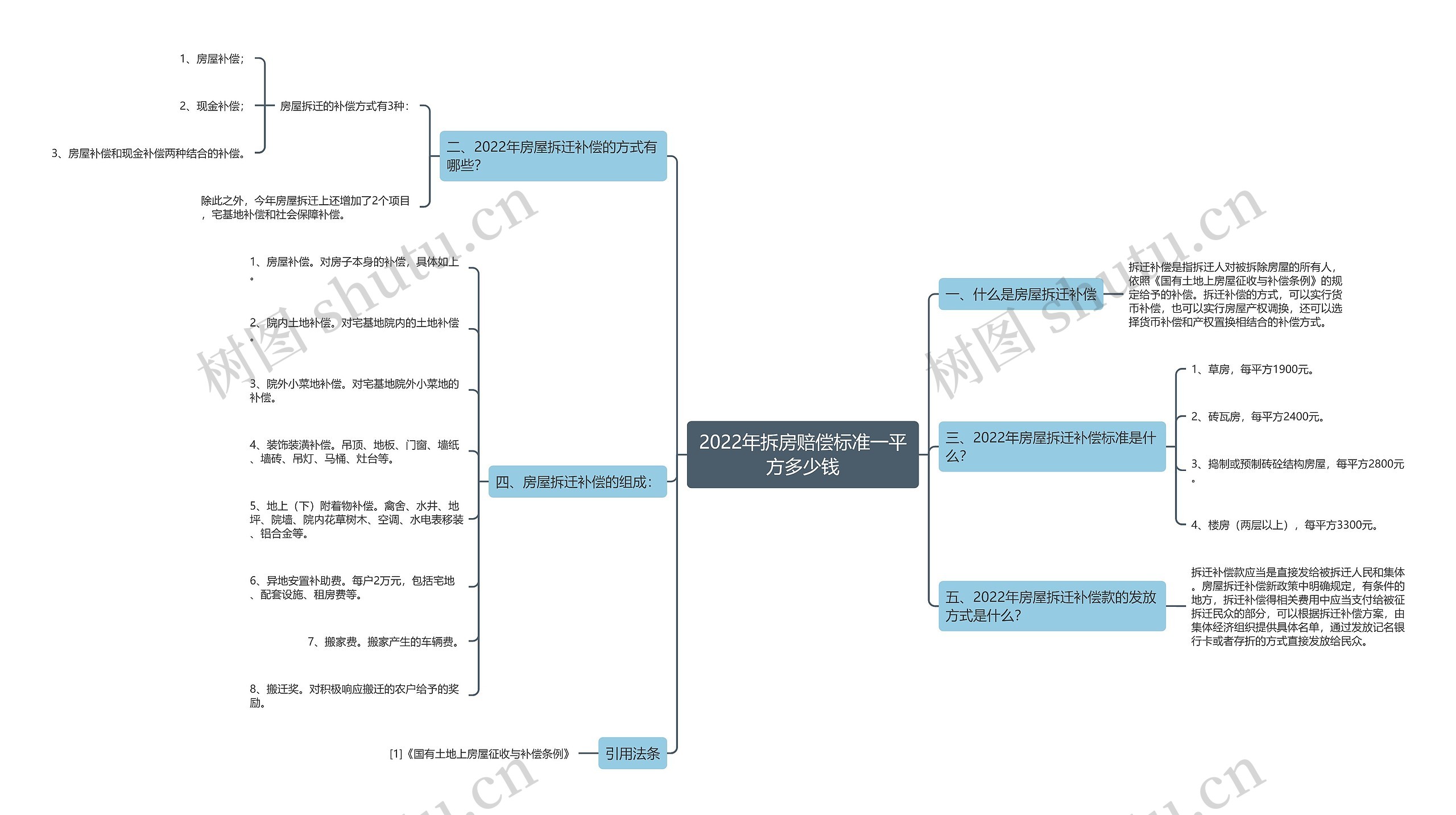 2022年拆房赔偿标准一平方多少钱思维导图