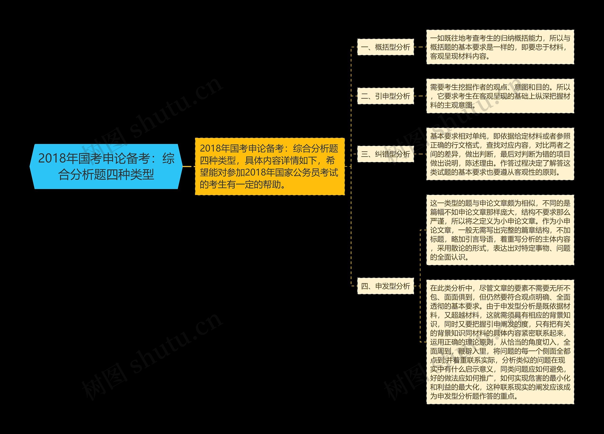 2018年国考申论备考：综合分析题四种类型思维导图