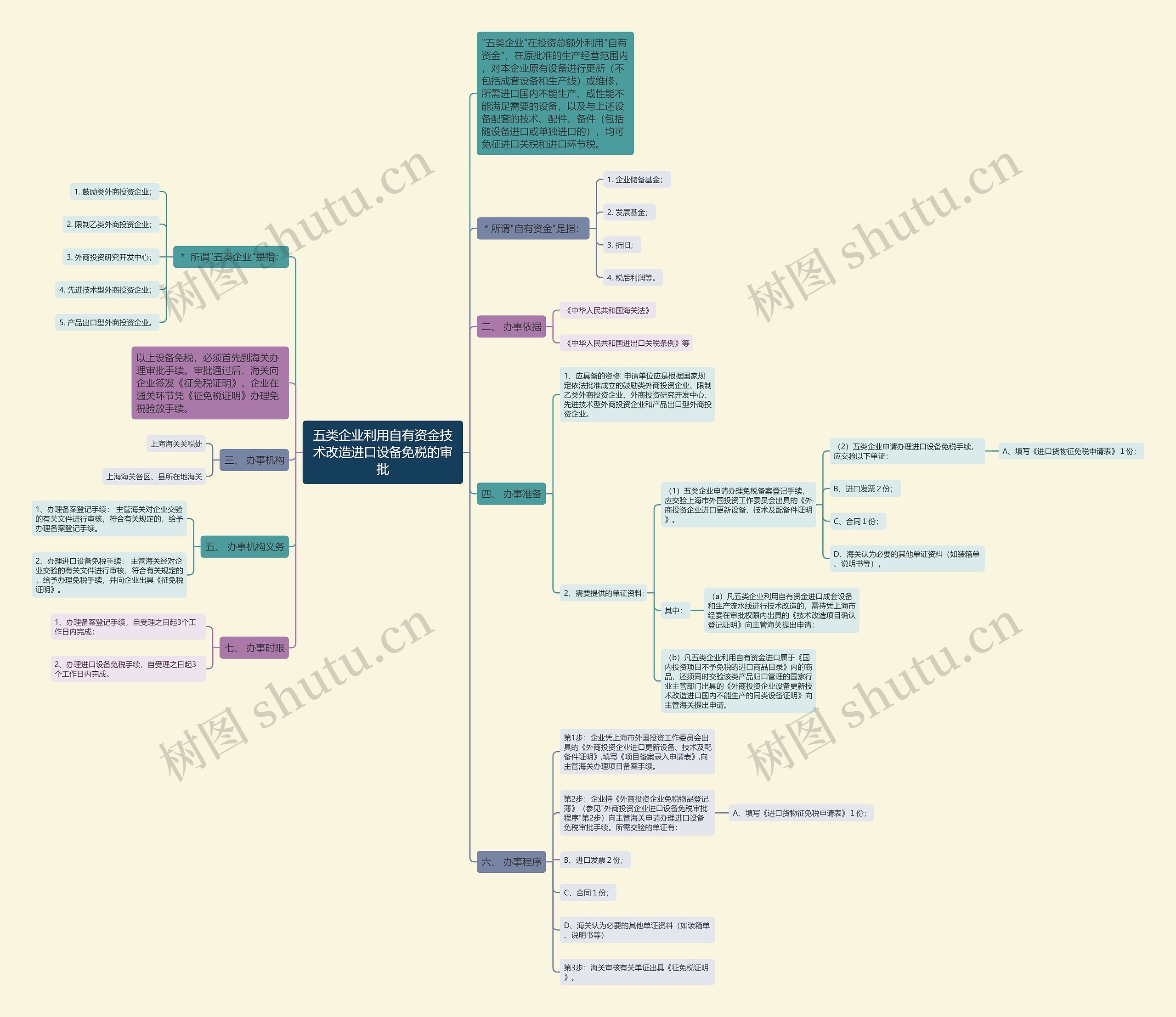 五类企业利用自有资金技术改造进口设备免税的审批思维导图